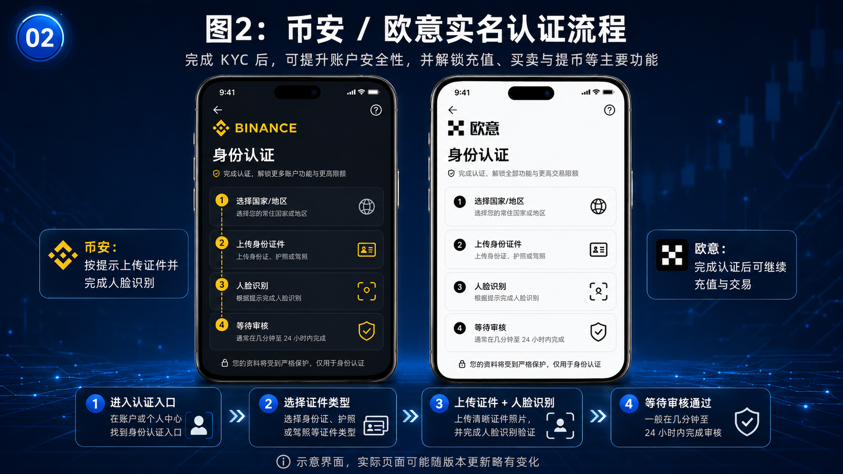 币安与欧意(OKX)实名认证流程对比:选择国家/地区,上传身份证/护照/驾照,完成人脸识别,等待审核(通常几分钟至24小时)。完成KYC后可解锁充值、买卖与提币功能。