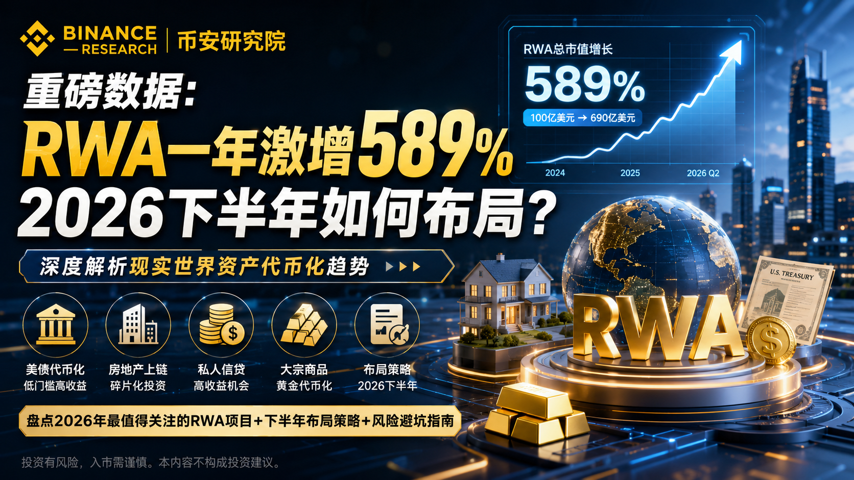币安研究院重磅数据：RWA一年激增589%，2026下半年如何布局？