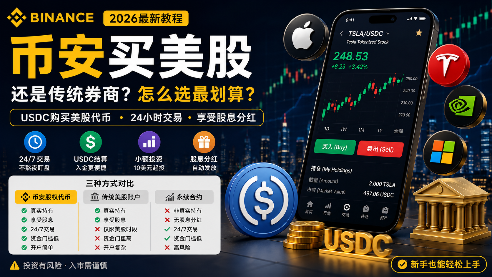 币安美股交易新手教程2026：USDC买美股完整指南｜KYC身份验证与股息分红详解