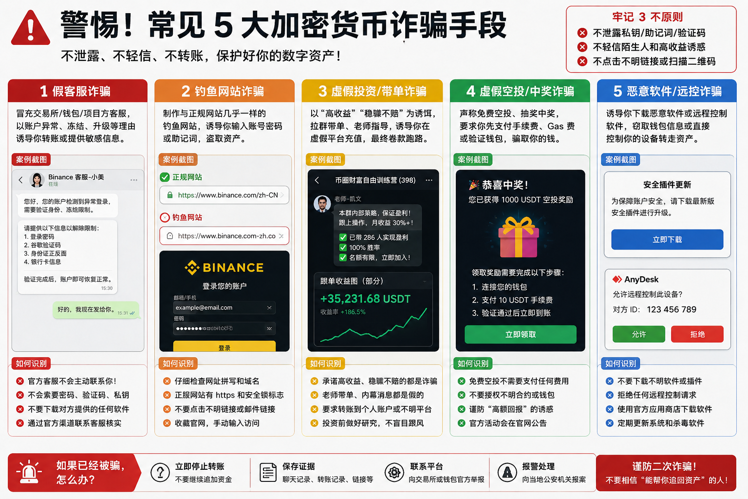 5大加密货币骗局:假客服、钓鱼、带单、假空投、远控软件,牢记不泄露私钥不轻信不转账。