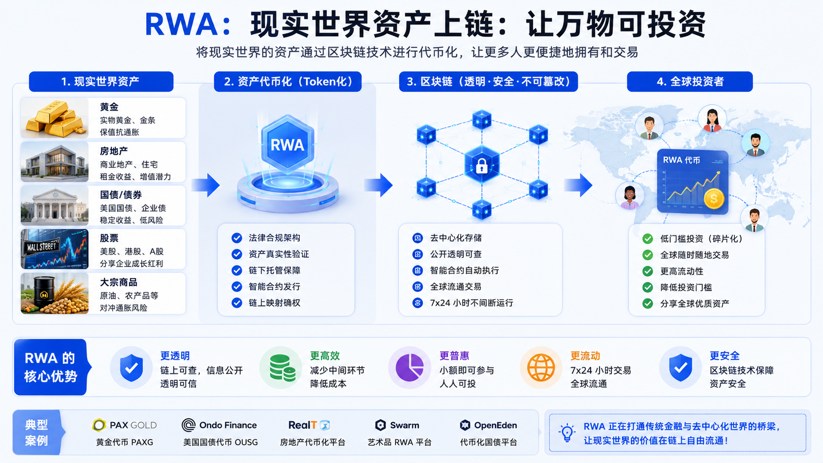 RWA现实世界资产上链流程图,展示黄金、房地产、国债、股票等传统资产通过代币化进入区块链并面向全球用户流通。