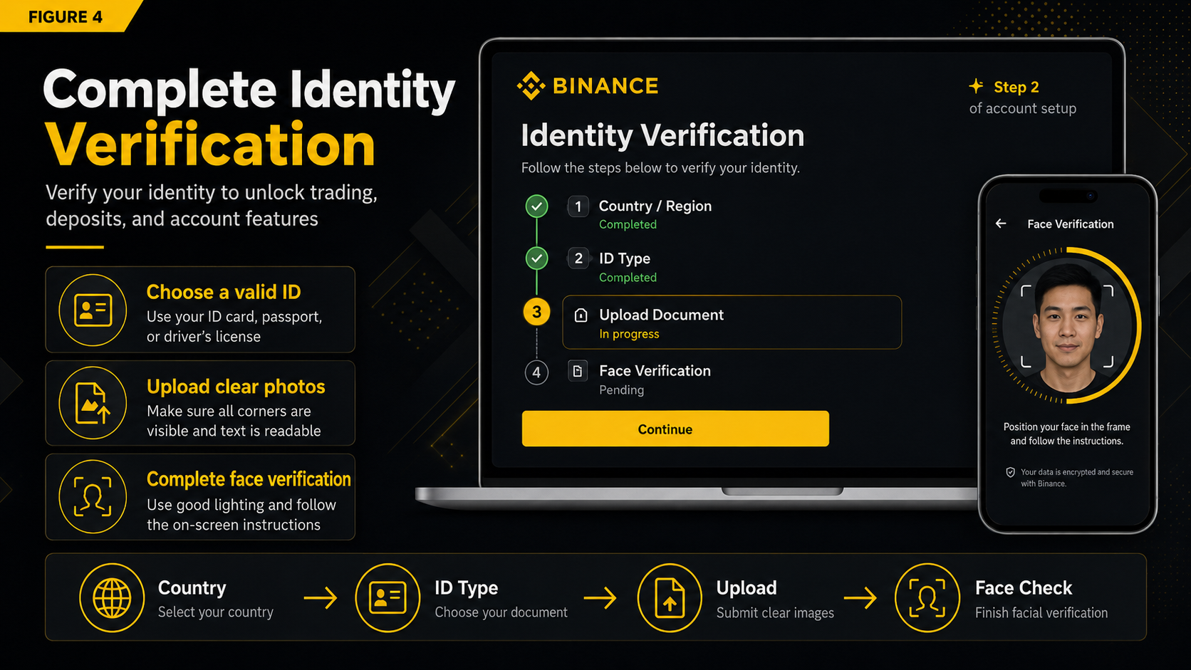 Binance KYC identity verification process including ID upload, facial recognition, and review steps.