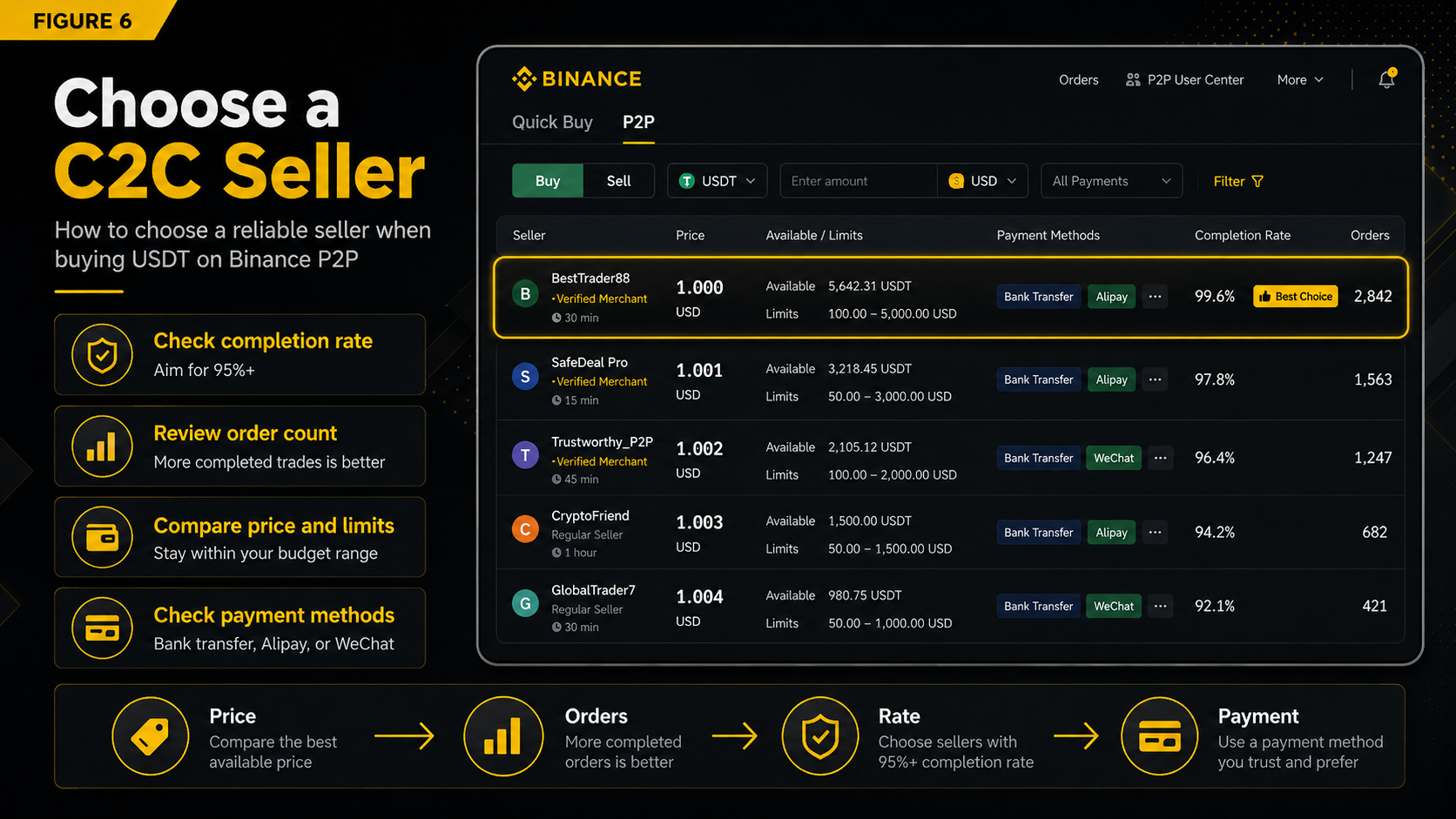 Binance C2C merchant filtering tips including price comparison, completion rate, and verification level.