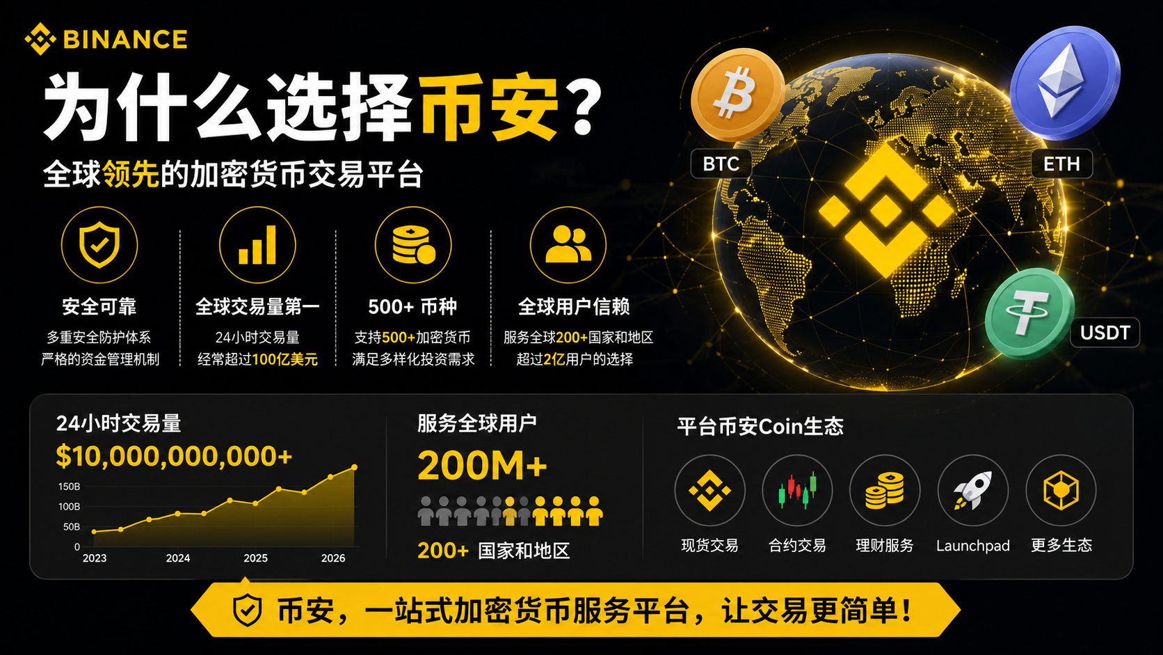 为什么选择币安?Binance全球领先加密货币交易所,支持BTC、ETH和USDT交易,拥有高流动性、丰富币种和全球用户基础。