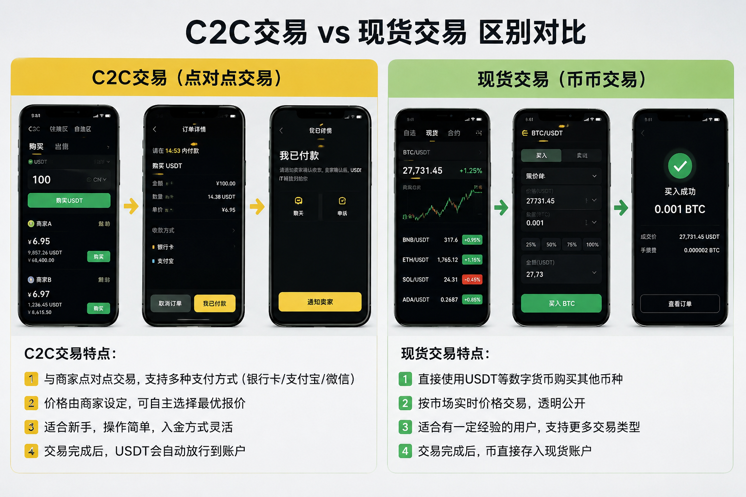 C2C交易与现货交易区别对比:C2C交易(点对点)支持银行卡/支付宝/微信支付,价格由商家设定,交易完成后USDT到账,适合新手入金;现货交易(币币交易)按市场实时价格直接使用USDT购买其他币种,交易完成后币存入现货账户,适合有经验的用户。