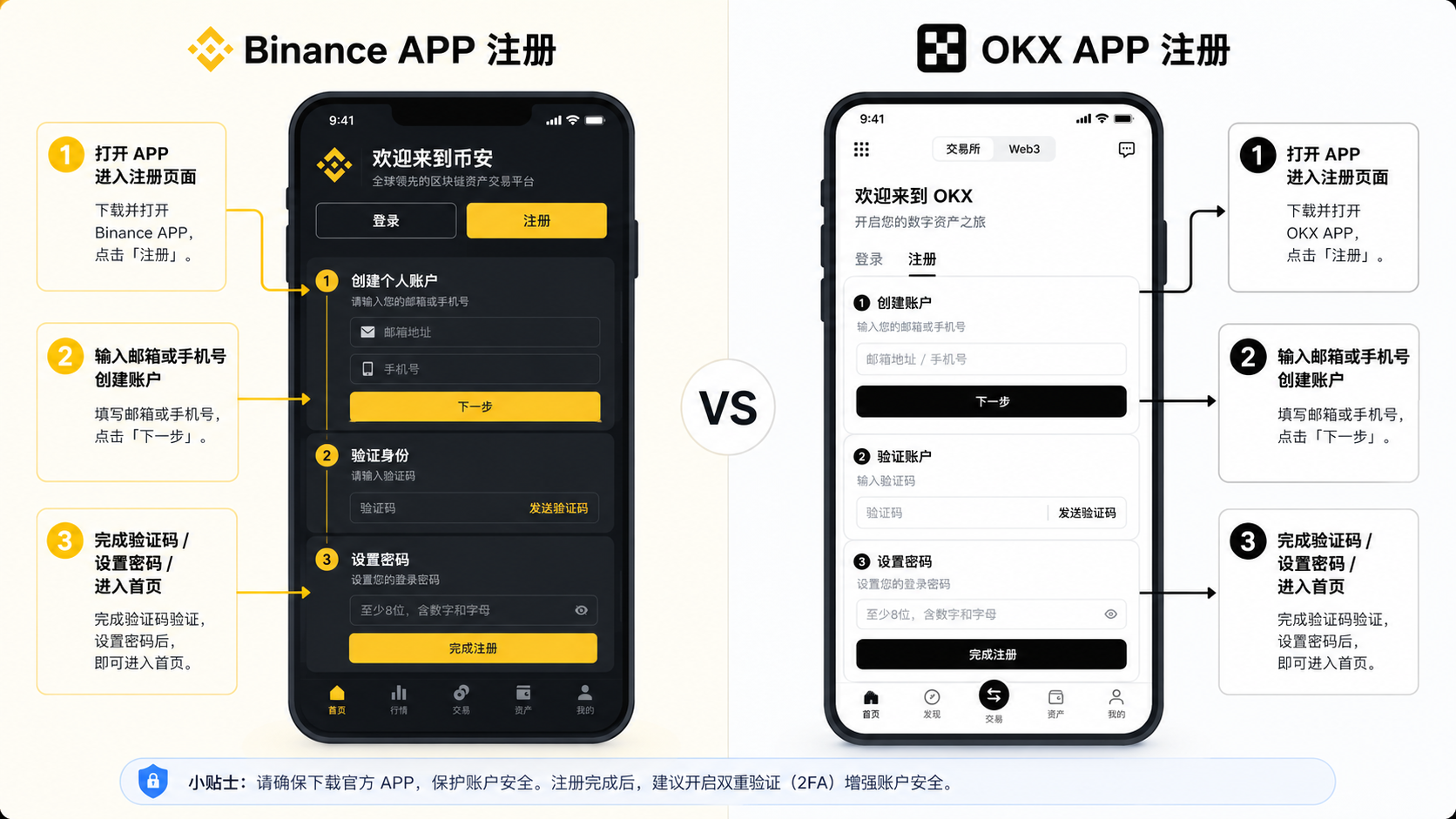 币安与OKX APP注册流程对比:打开APP点击注册,输入邮箱或手机号,获取验证码,设置密码(至少8位含数字和字母),完成注册后进入首页。小贴士:下载官方APP,开启双重验证2FA增强账户安全。