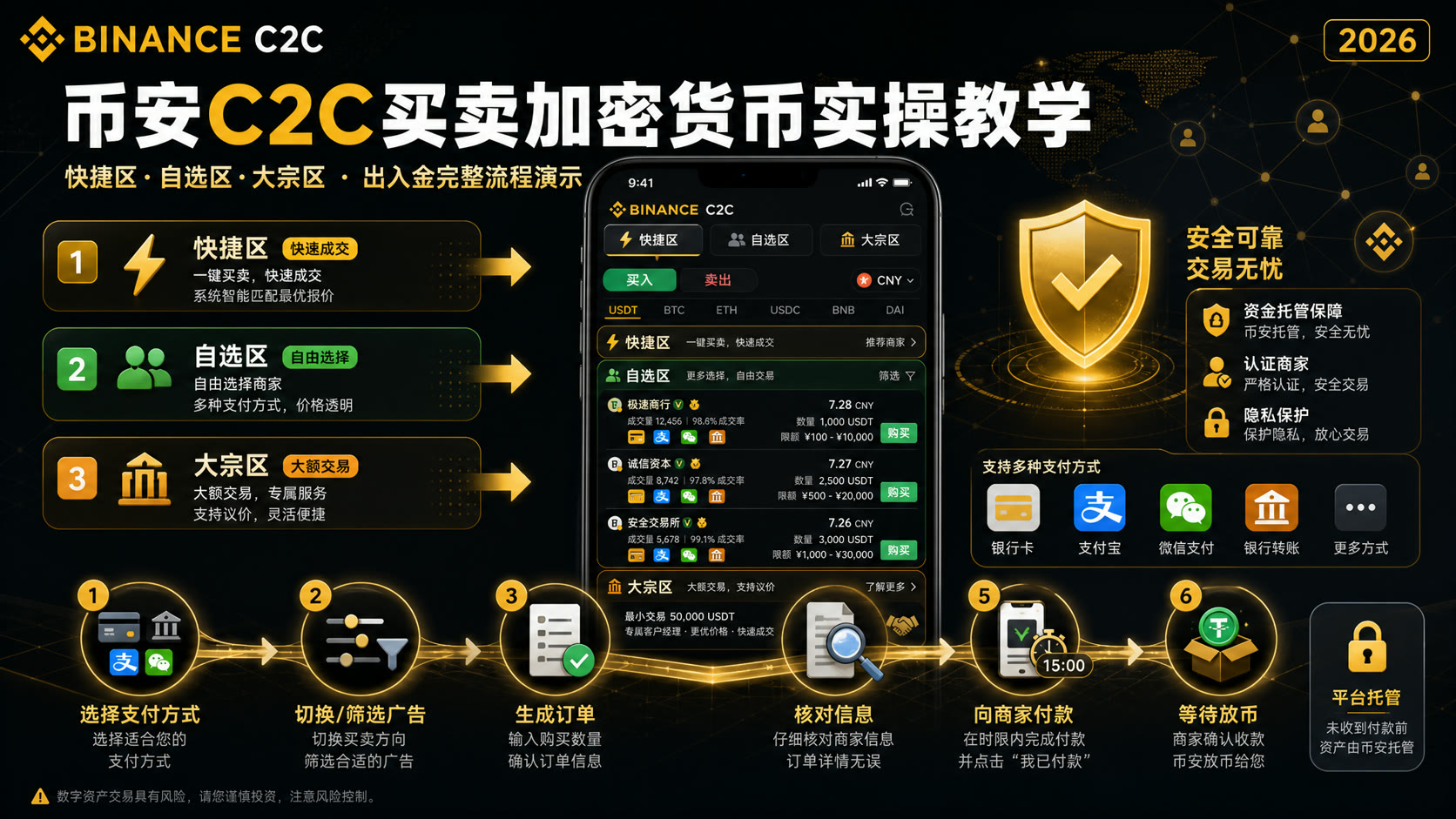 如何通过币安 C2C 买卖加密货币