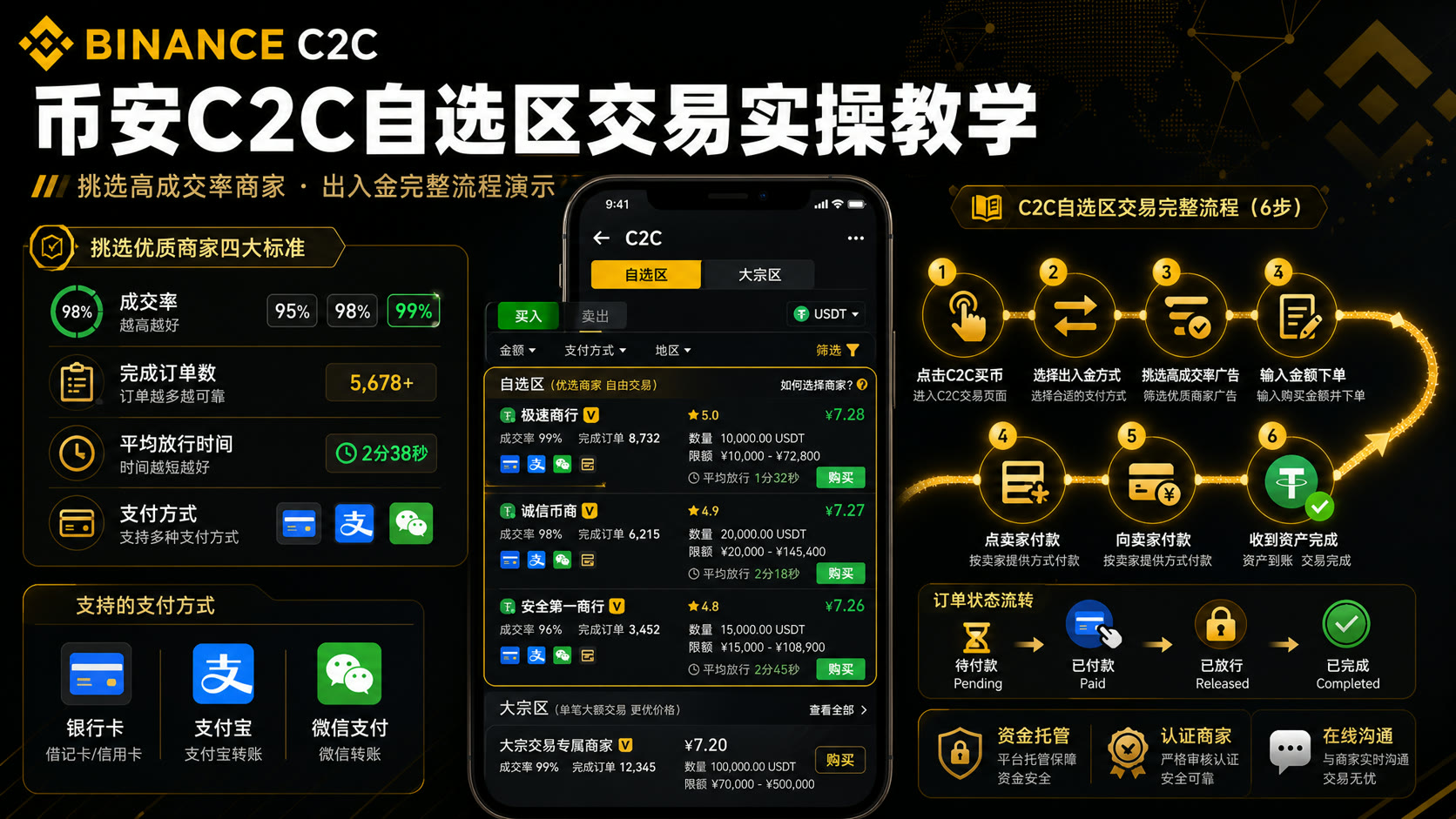 如何通过币安 C2C 自选区买卖加密货币