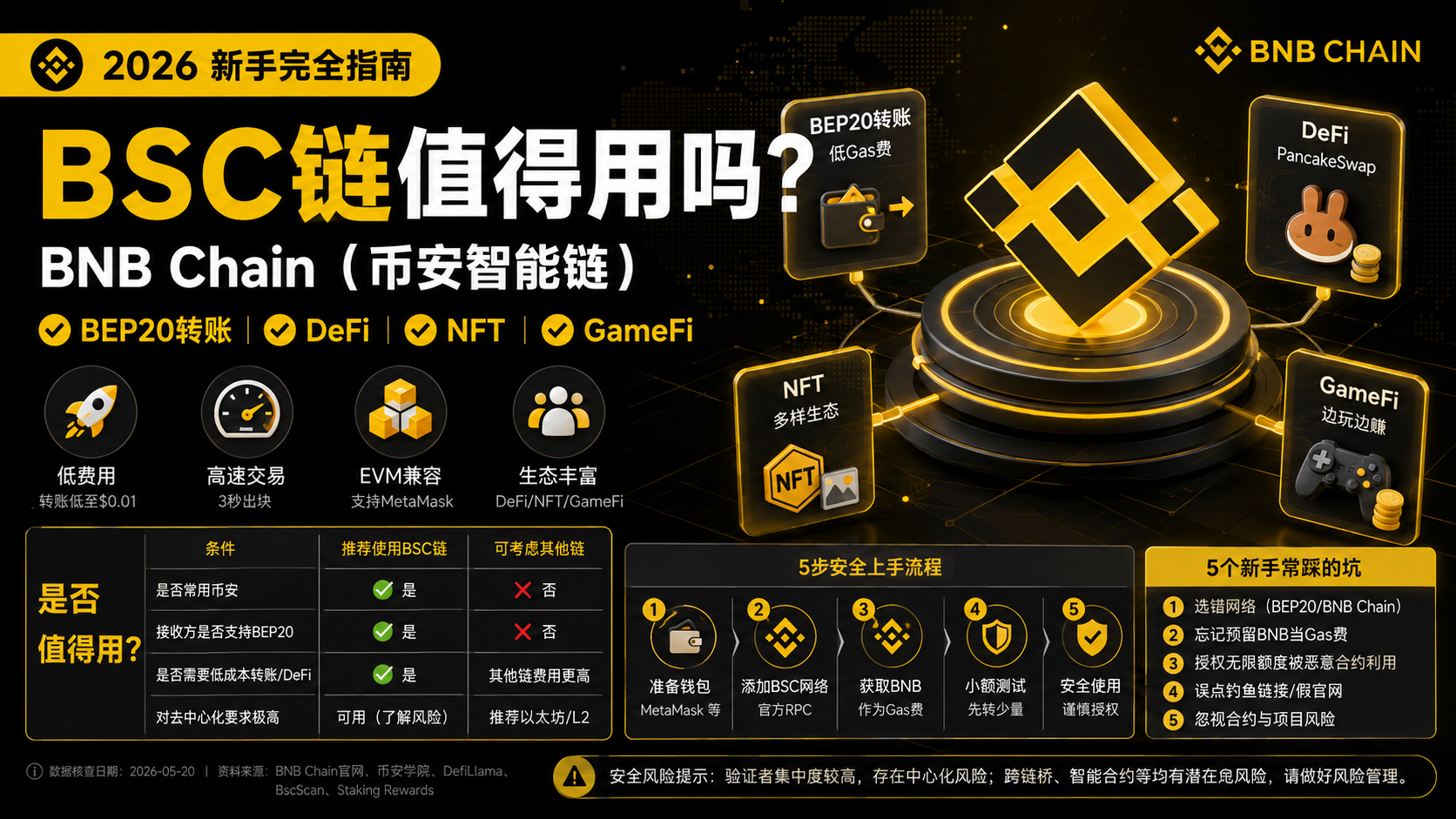 BSC链值得用吗？2026币安BNB Chain新手完全指南：BEP20转账、DeFi、NFT与GameFi