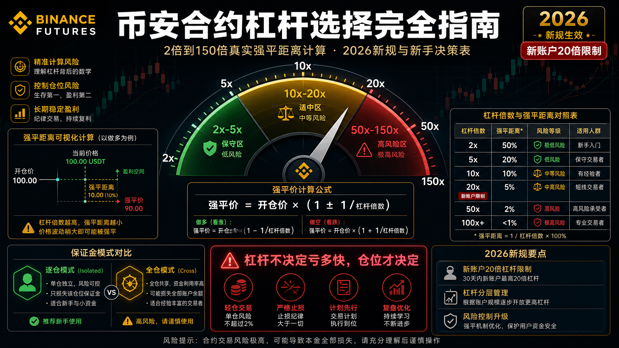 币安合约杠杆开多少倍合适？2026新手选杠杆指南（附强平价计算）