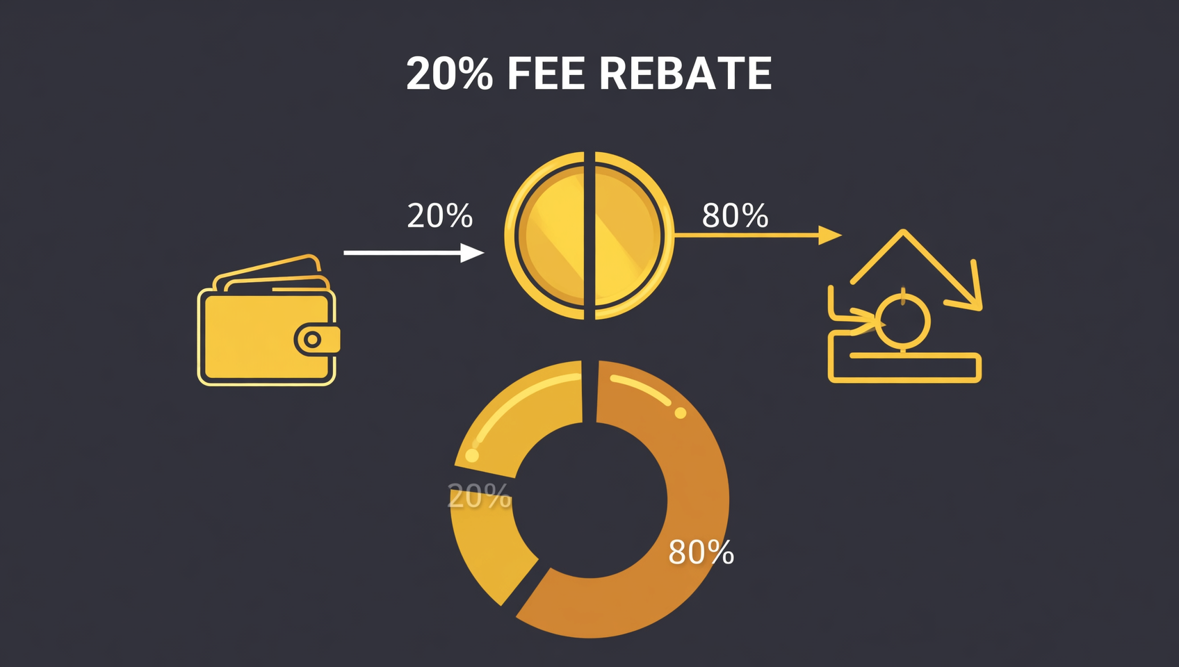 币安 20% 手续费返佣计算示意图