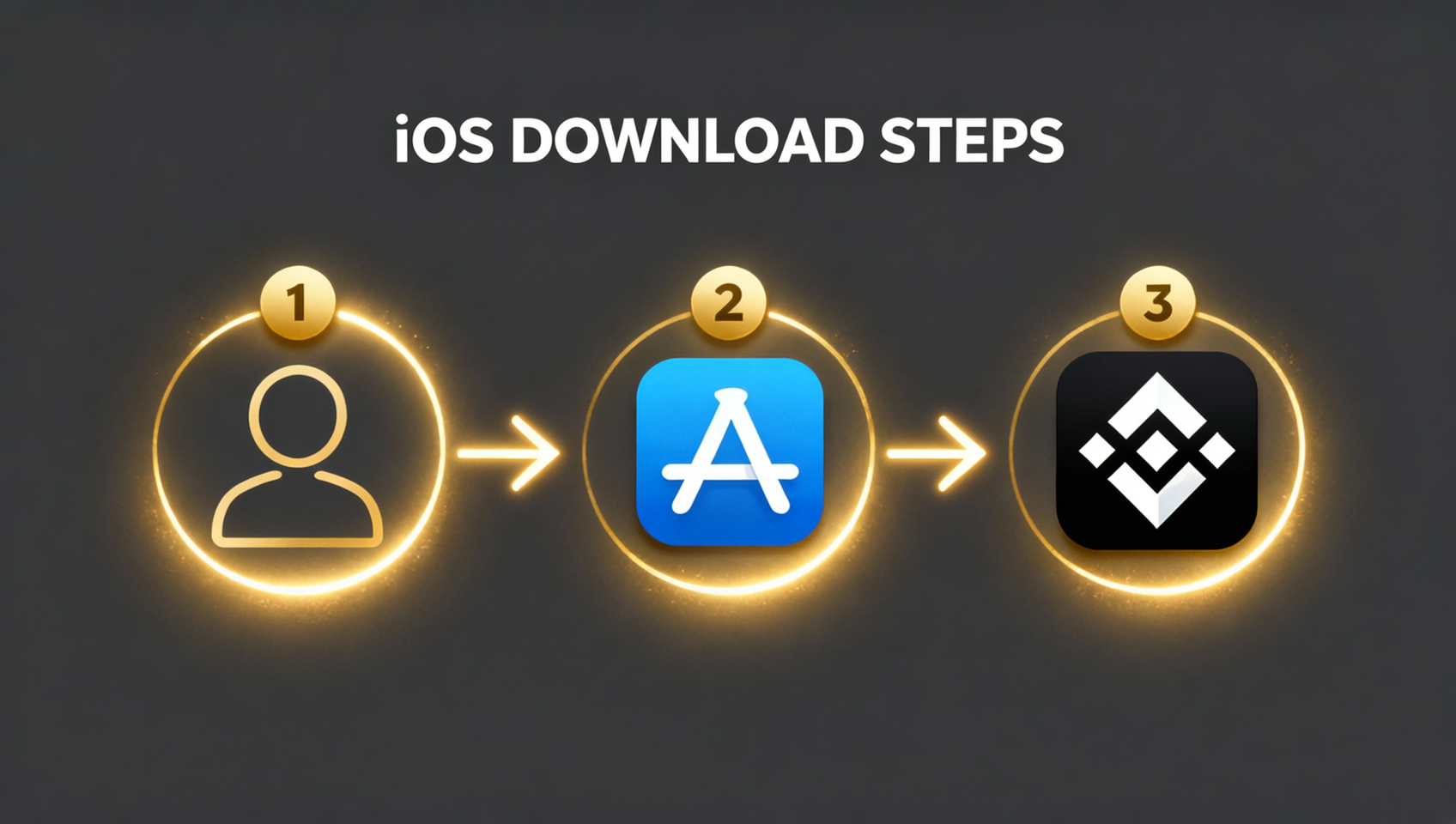 币安 iOS 下载流程：注册海外 Apple ID、切换媒体与购买项目、App Store 下载