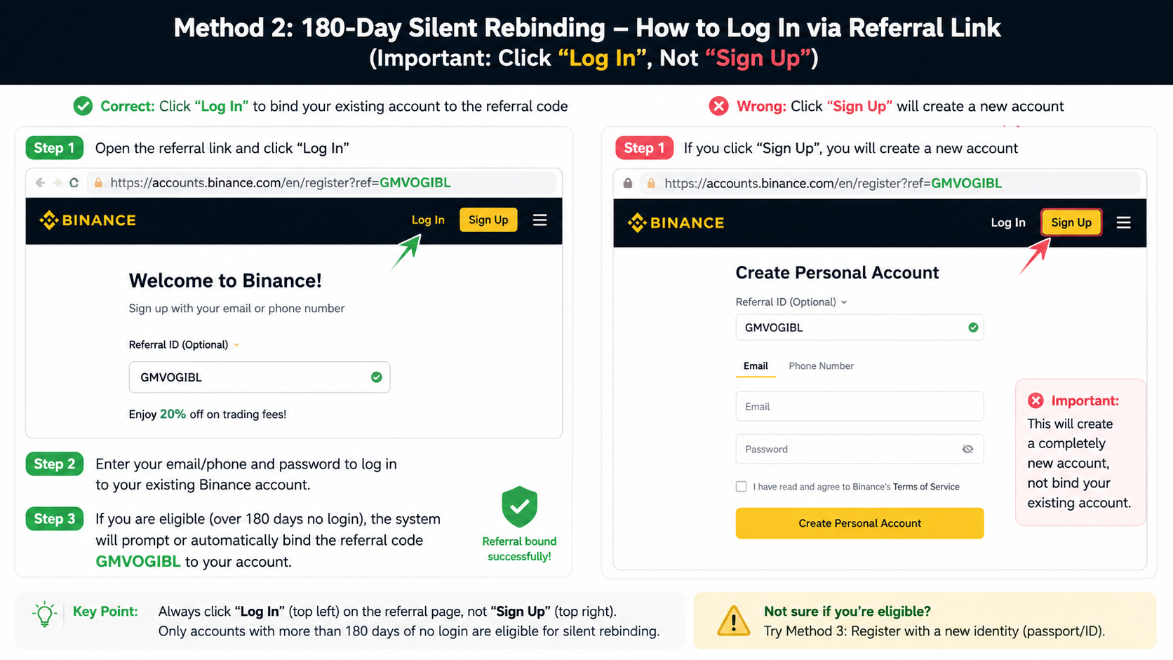 Binance referral link guide showing existing users to click Log In instead of Sign Up