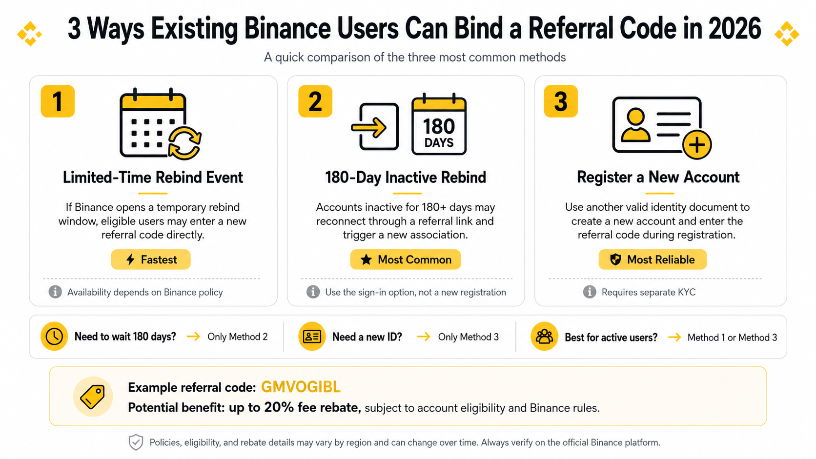 Comparison of three ways existing Binance users may bind a referral code in 2026