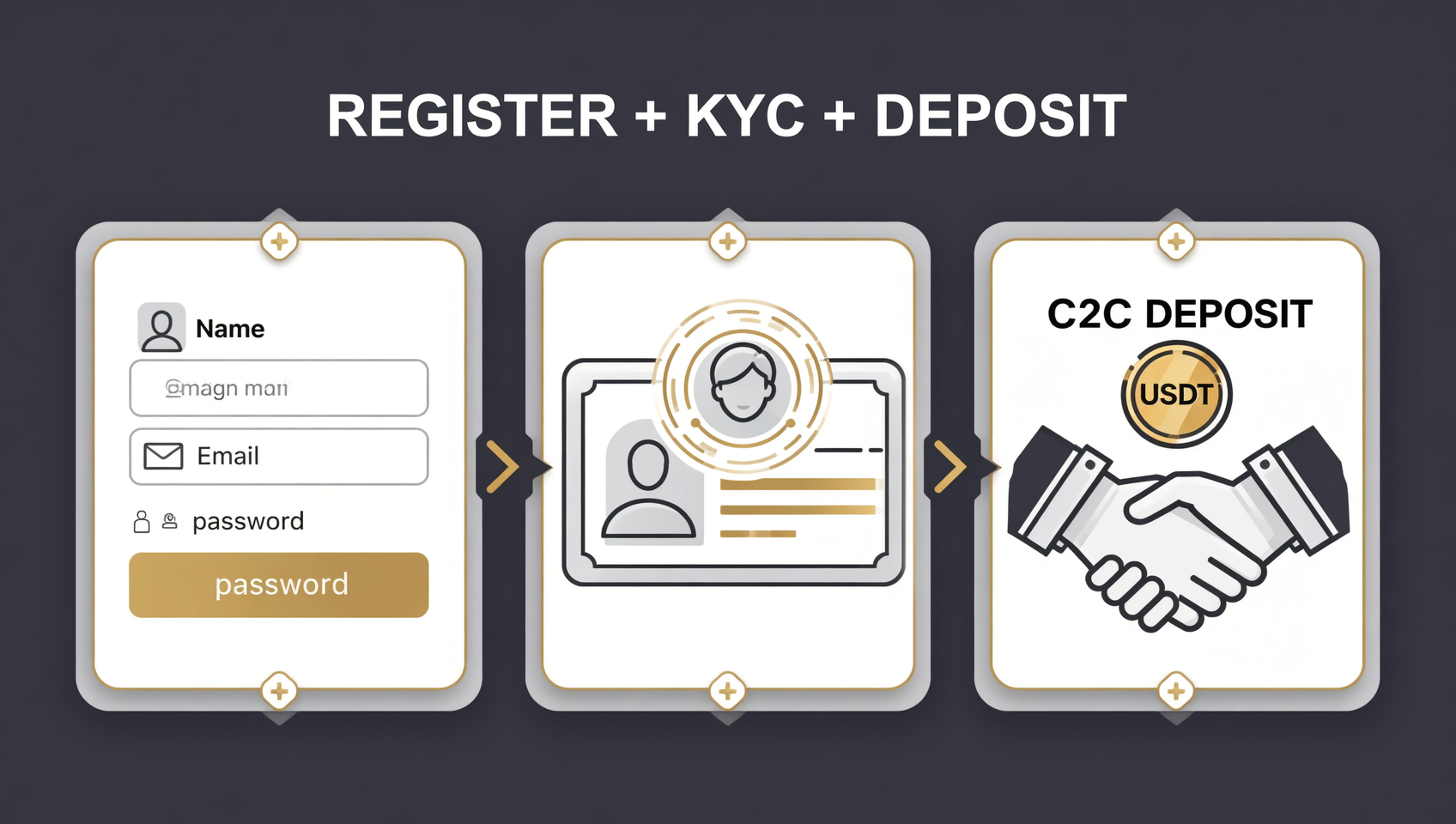 币安注册与 KYC 实名认证三步流程示意图