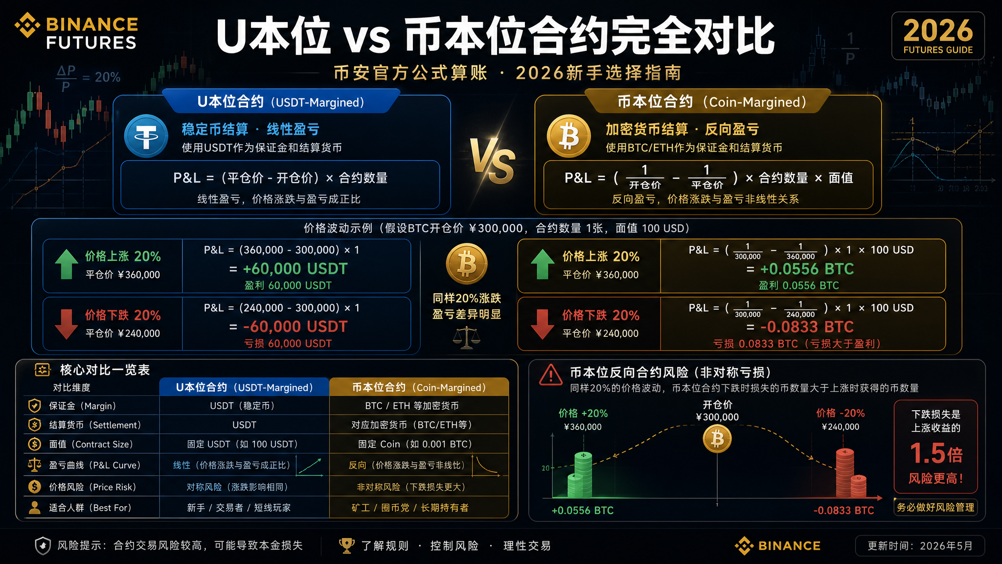 币安U本位和币本位合约有什么区别？2026新手选哪个（附算账示例）