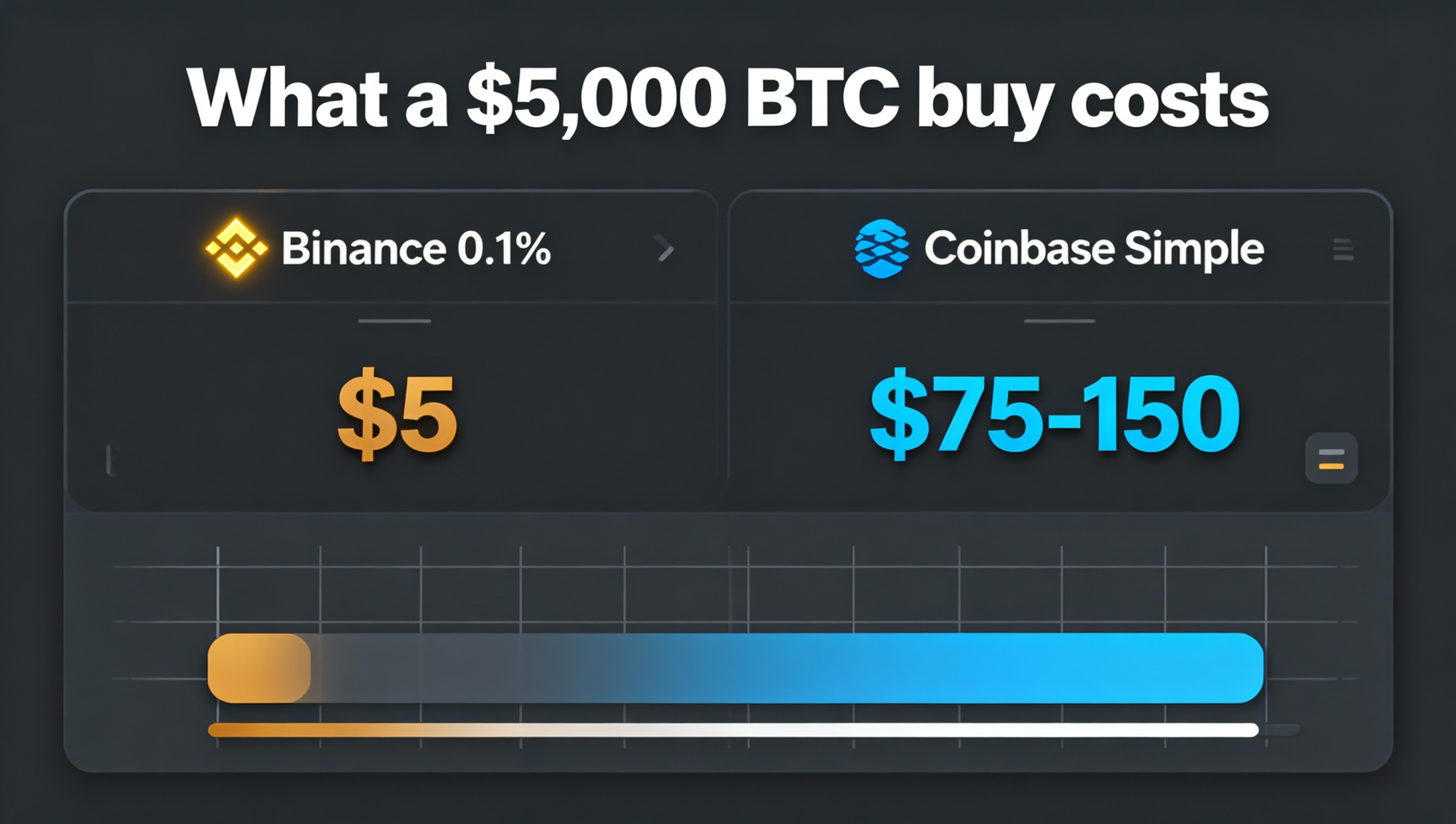 币安 vs Coinbase 手续费对比图：买 5000 美元 BTC，币安约 5 美元 vs Coinbase 简易模式 75~150 美元，深色科技风信息图表