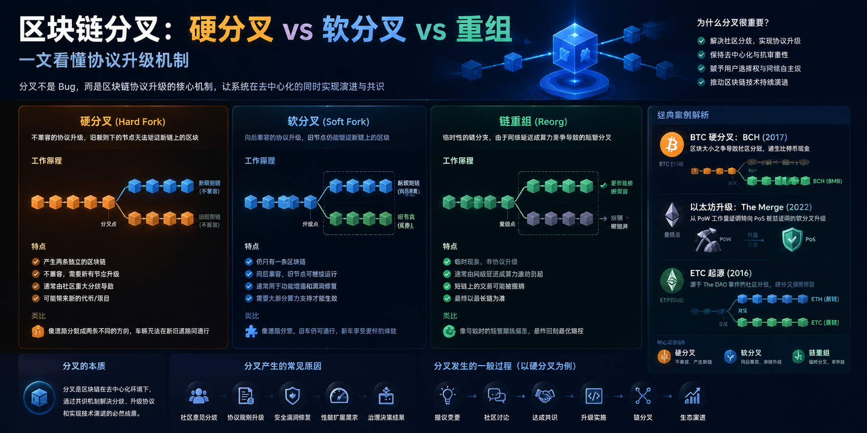 区块链分叉：硬分叉 vs 软分叉 vs 重组，一文看懂协议升级机制