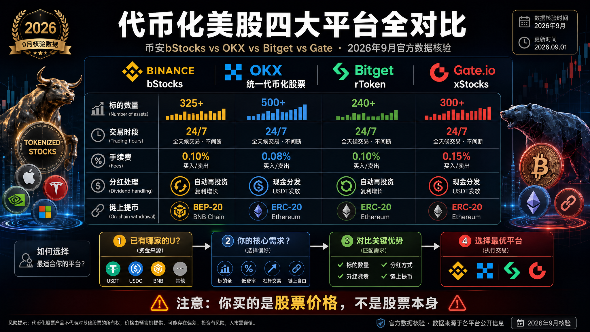 币安bStocks vs OKX/Bitget/Gate：代币化美股怎么选？2026四大平台标的、费率、分红、提币全对比