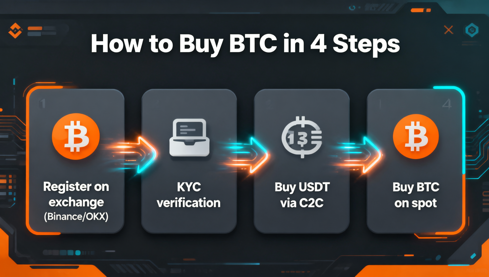 比特币怎么买四步流程概念图：注册交易所 → 实名认证 KYC → C2C 买 USDT → 现货买 BTC，深色科技风信息图表
