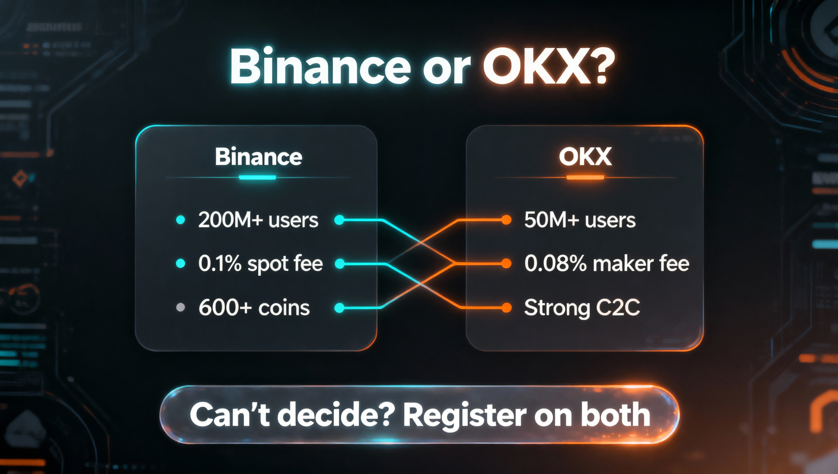 币安 vs OKX 新手决策概念图：左列「币安」标注 2亿+用户、现货0.1%、600+币种；右列「OKX」标注 5000万+用户、现货Maker 0.08%、C2C深度强；下方结论「新手拿不定就两家都注册」，深色科技风信息图表