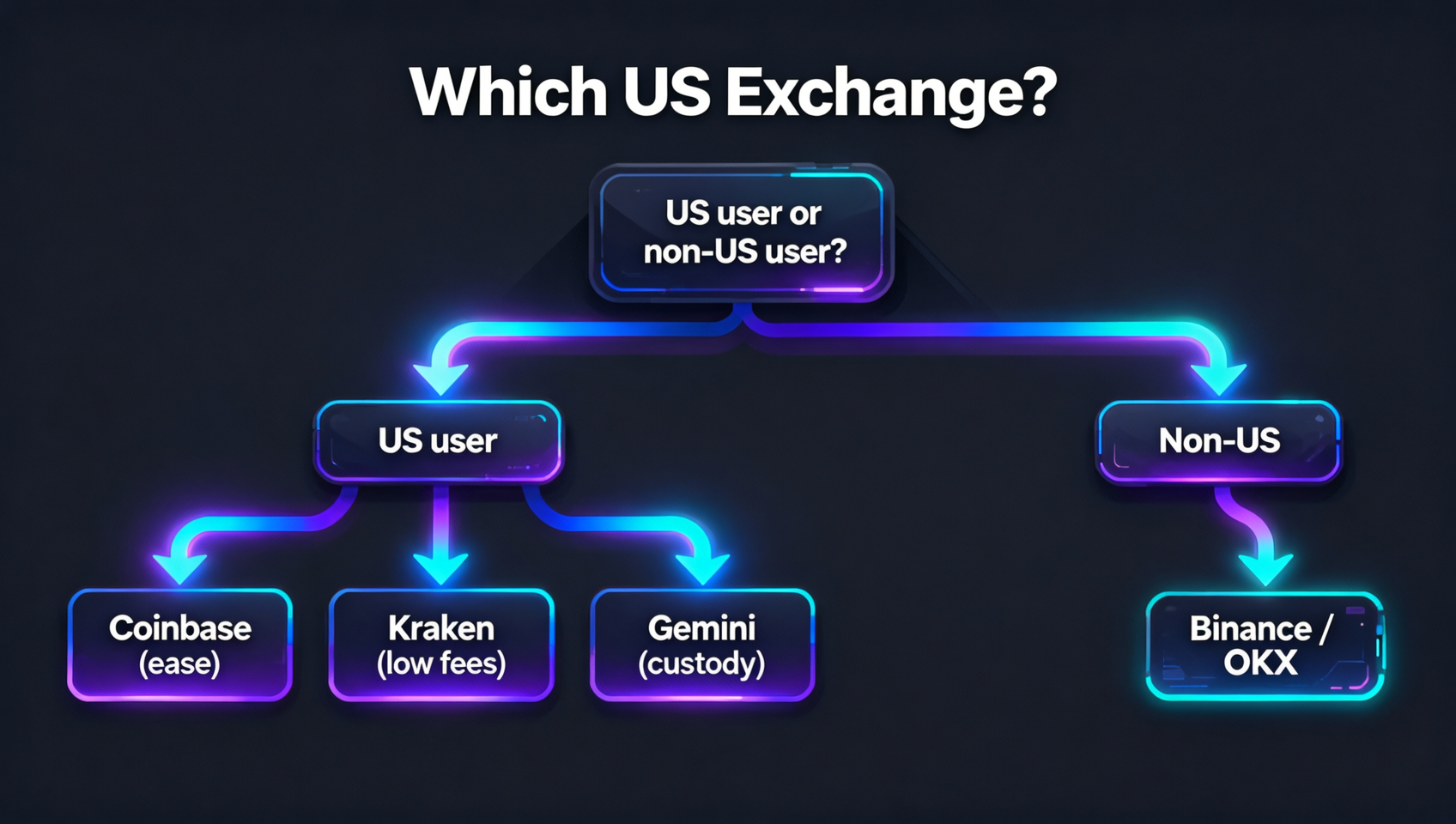 Coinbase vs Kraken vs Gemini 决策流程概念图：先按"美国用户 or 非美国用户"分流，美国用户再按"省心/便宜/合规"三分流向三家交易所，深色科技风信息图表