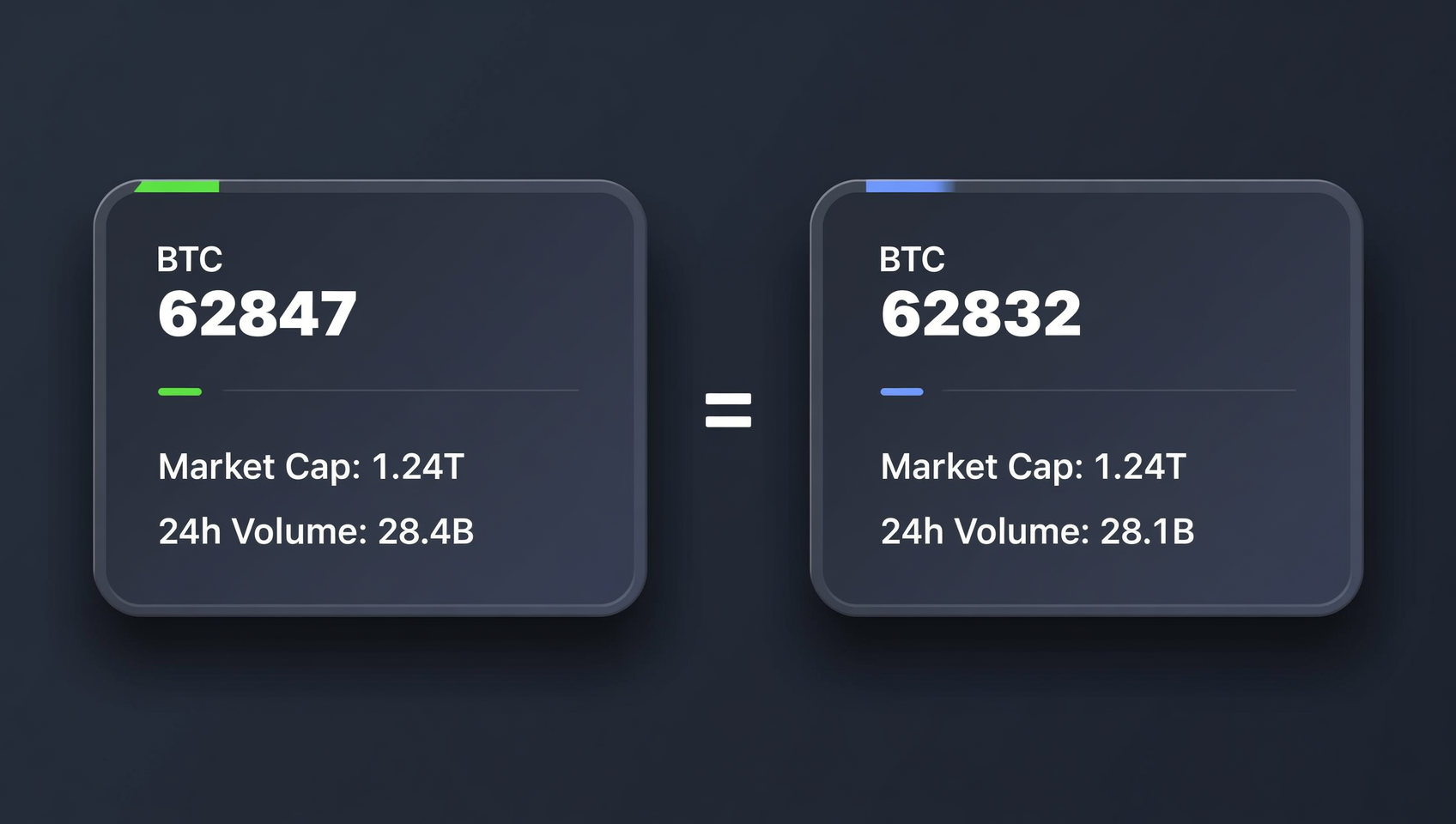 加密货币行情数据对比示意图，左侧显示CoinGecko数据面板风格的BTC实时行情（价格$62,847，市值$1.24T），右侧显示CoinMarketCap风格的同一数据（价格$62,832），两者数据基本一致，中间用"="符号连接，简洁信息图风格，蓝紫色渐变，无文字