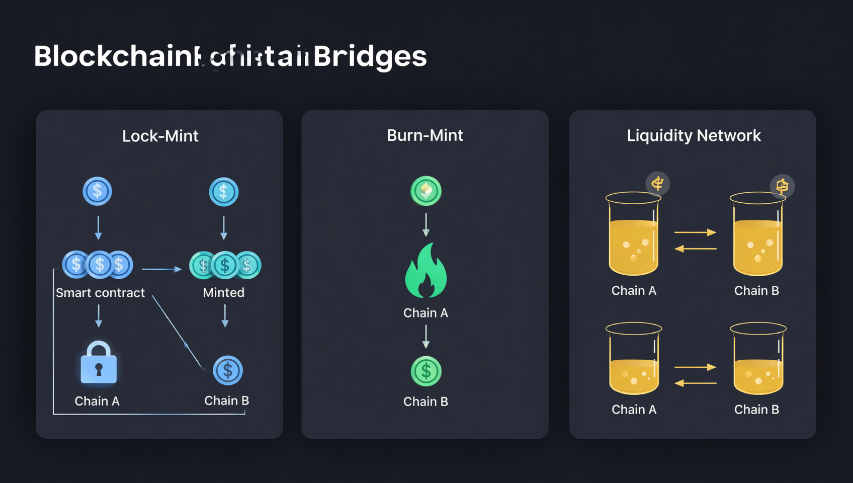 三种跨链桥工作原理对比图 — Lock-Mint(锁定-铸造)、Burn-Mint(销毁-铸造)、流动性网络三种模式的技术架构对比