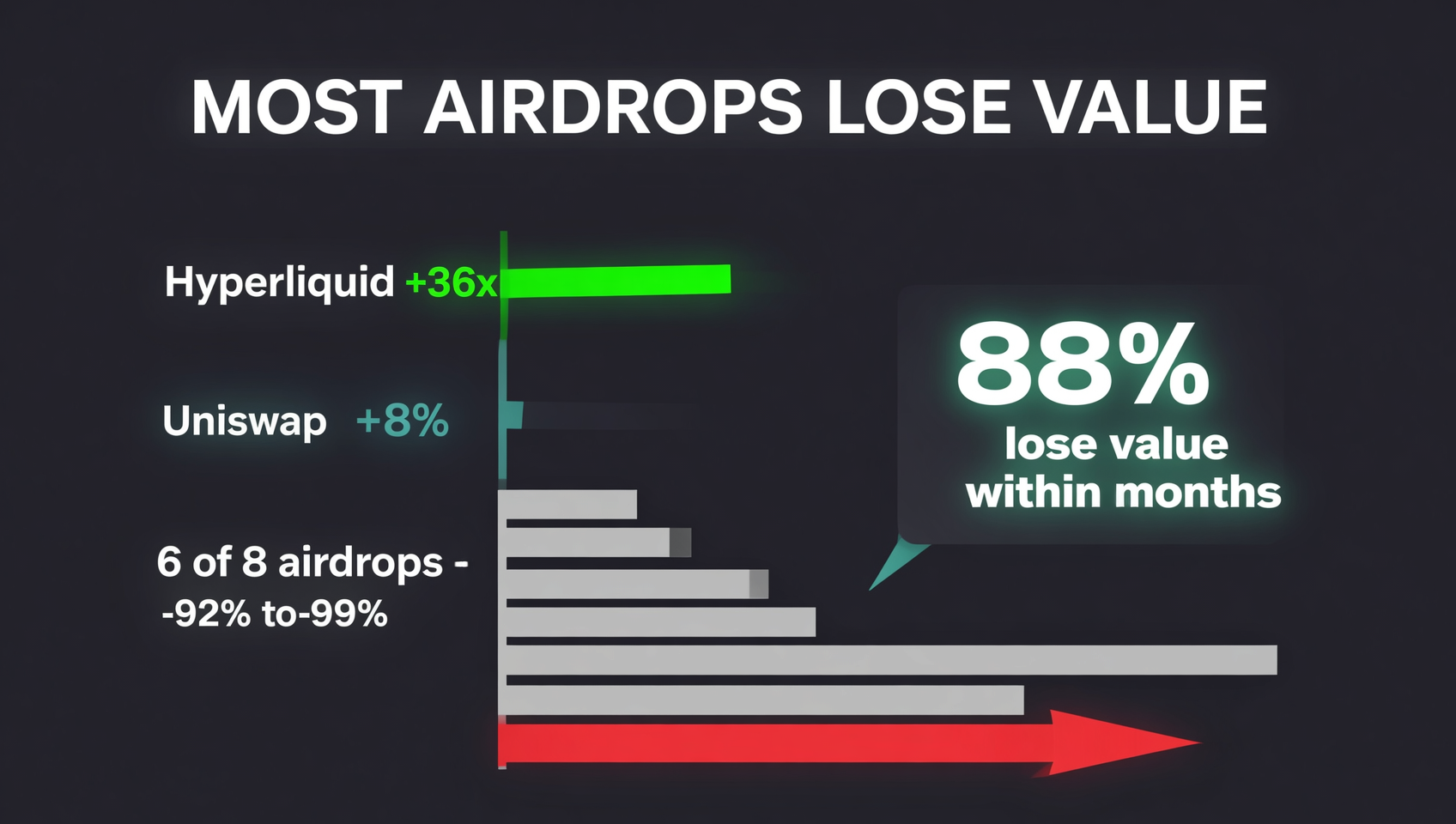 大部分空投会贬值的信息图：Hyperliquid +36x 一枝独秀，Uniswap +8% 基本持平，其余 6 个主流空投下跌 92%–99%，右侧标注「88% 空投代币几个月内贬值」，深色科技风