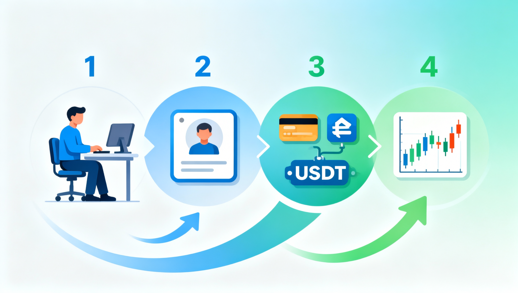 新手入门四步流程图：注册交易所→身份认证→C2C买USDT→现货买入加密货币，用箭头连接的四个步骤图标，每步配一个简洁的 icon，干净的信息图风格，蓝色到绿色的渐变，无文字