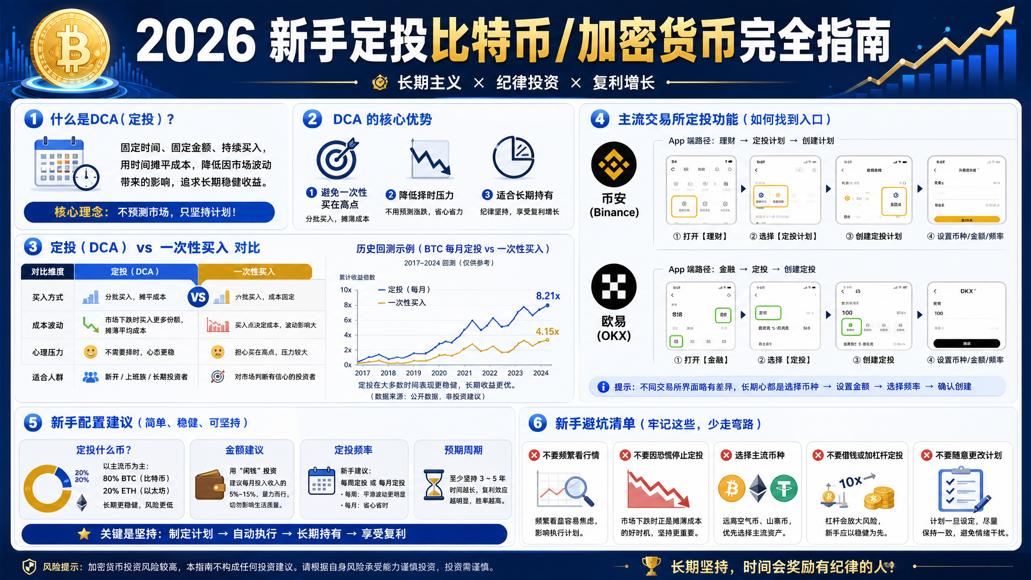 加密货币定投 DCA 完全指南封面：什么是定投、定投与一次性买入对比、币安/OKX 自动定投操作与新手避坑要点