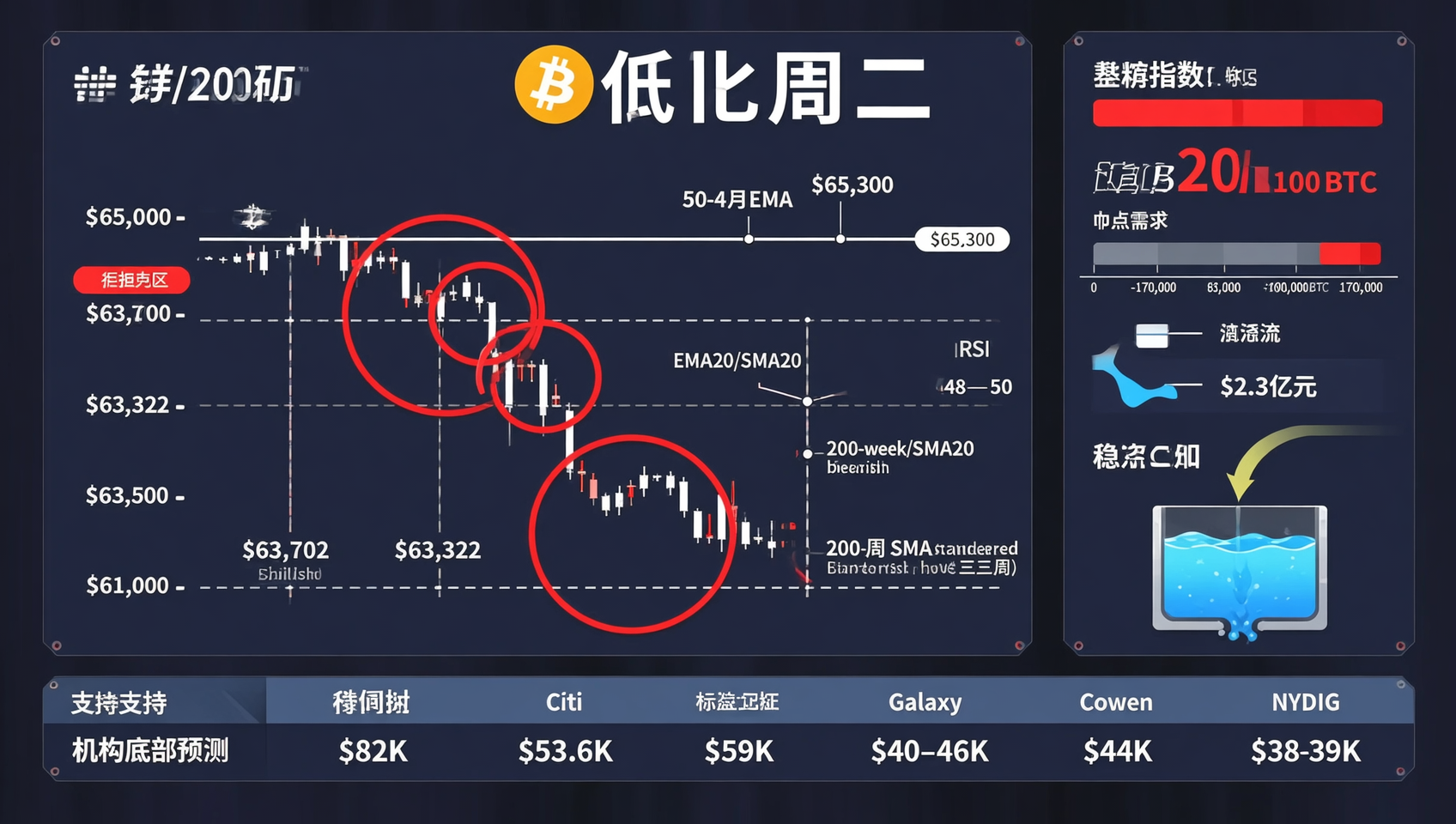 7月21日行情分析：BTC结构性脆弱—$65K三次受阻、现货需求-17万BTC、花旗砍目标至$82K