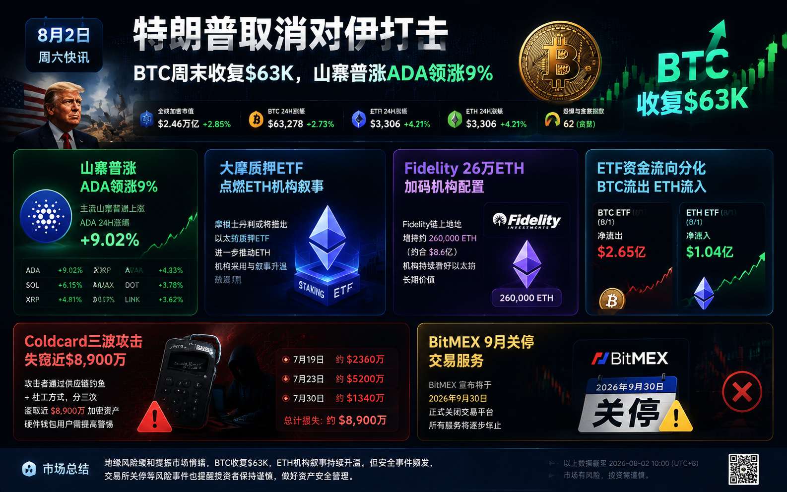 2026年8月2日币圈新闻深度评论 特朗普取消对伊打击 BTC收复63K 山寨普涨ADA领涨 Fidelity 26万ETH 大摩质押ETF