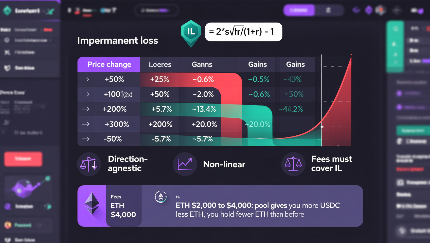 DeFi无常损失计算表信息图：价格变化25%/50%/100%/200%/300%对应无常损失0.6%/2%/5.7%/13.4%/20%，深色科技风格