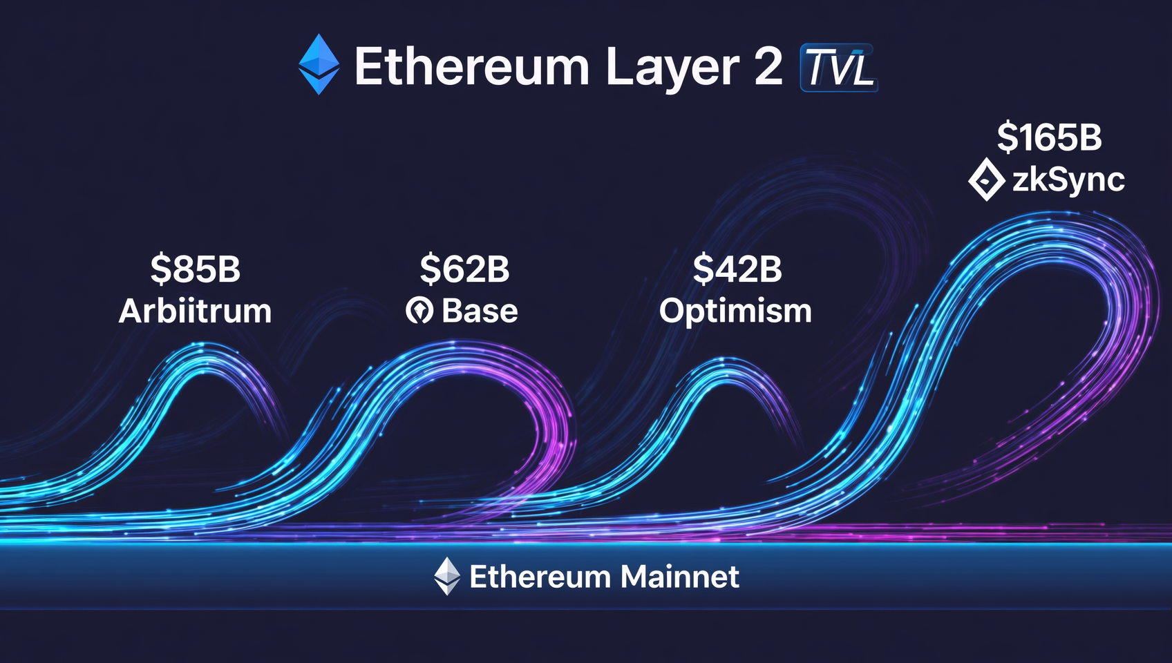 Ethereum Layer2 Ecosystem Overview: Comparison of mainstream L2s including Arbitrum, Base, Optimism, and zkSync, with TVL data and transaction data