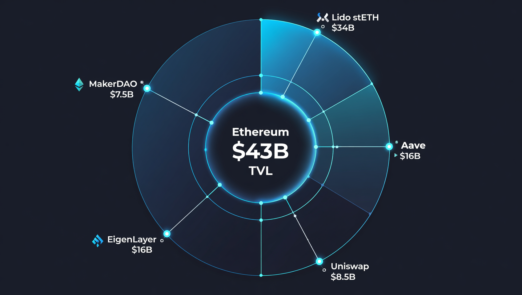 Ethereum DeFi Ecosystem: Core protocol TVL distribution — data visualization of leading protocols including Lido, Aave, Uniswap, and EigenLayer