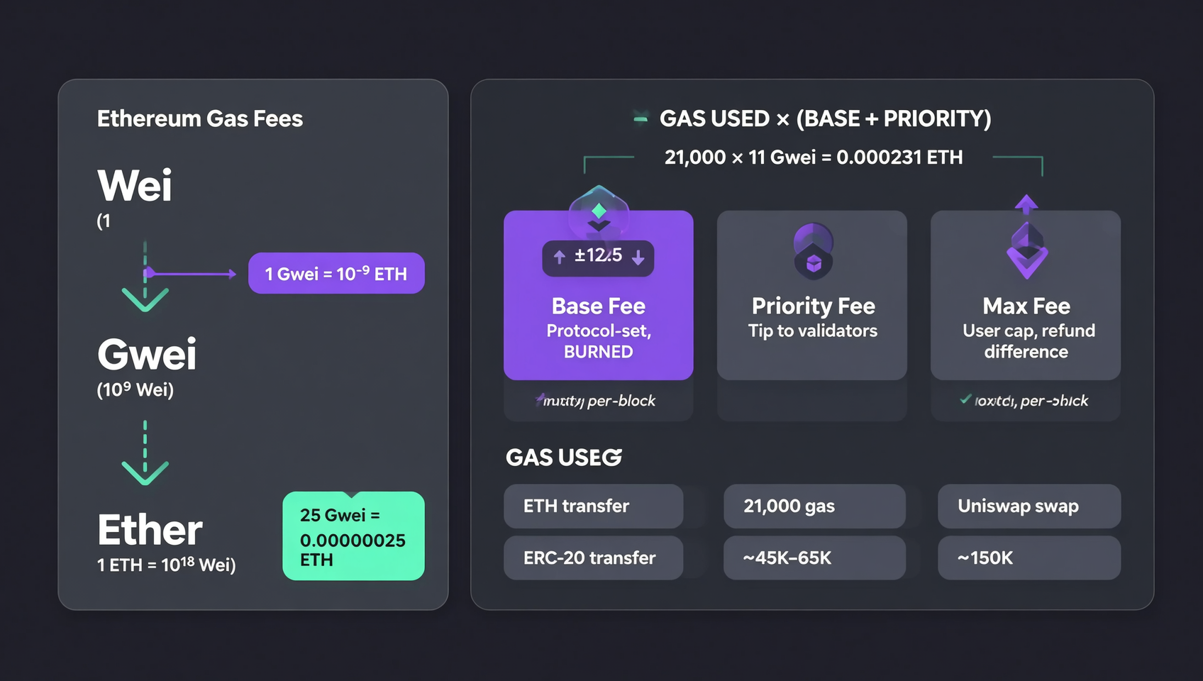Gwei与ETH单位换算及Gas费构成示意图：从Wei到Ether的层级、基础费与优先费的组成，蓝色科技风格
