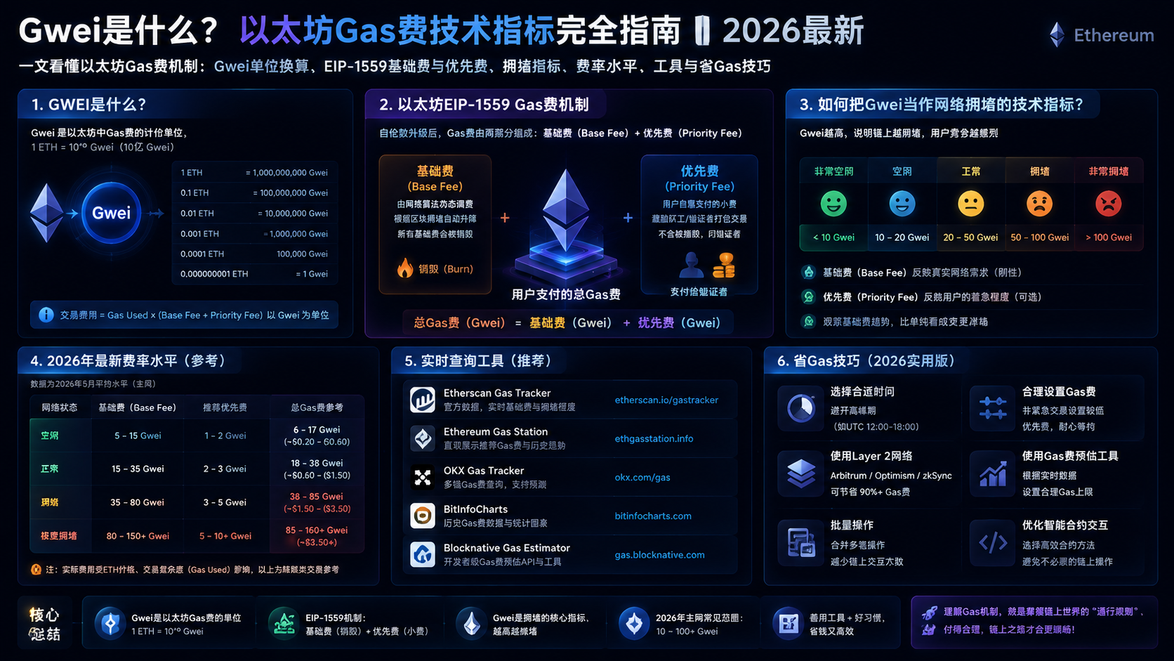 Gwei是什么？2026以太坊Gas费技术指标完全指南，Gwei换算、EIP-1559基础费与优先费、省Gas技巧封面图
