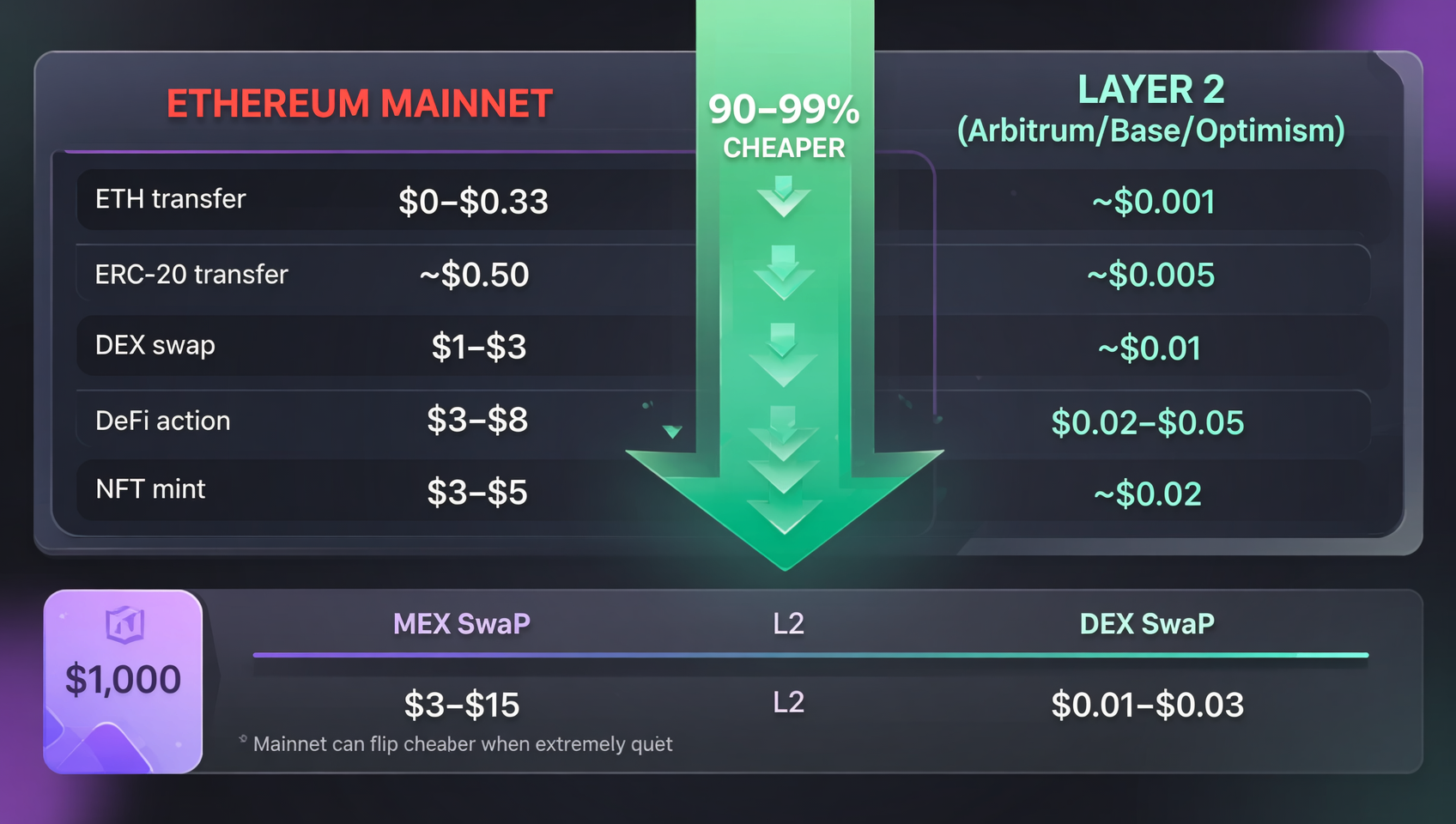 以太坊主网与Layer2手续费对比信息图：转账/ERC-20/兑换/DeFi/NFT铸造五类操作主网vs L2成本对照，深色科技风格