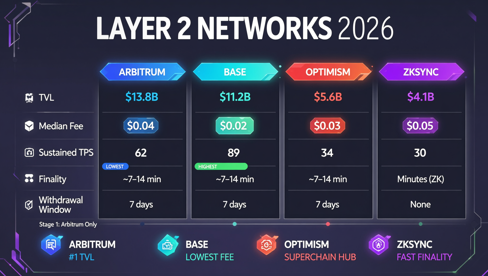 以太坊Layer 2对比信息图：Arbitrum、Base、Optimism、zkSync四大网络TVL约13.8B/11.2B/5.6B/4.1B、中位费$0.02-0.05、持续TPS与最终性对比，深色科技风