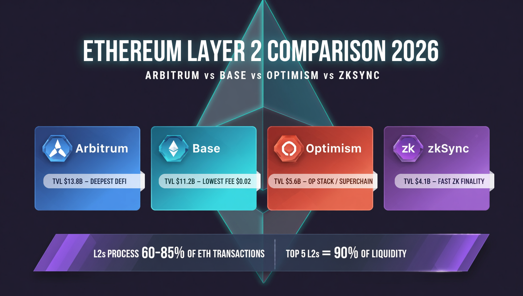 以太坊Layer 2对比2026：Arbitrum、Base、Optimism、zkSync怎么选？