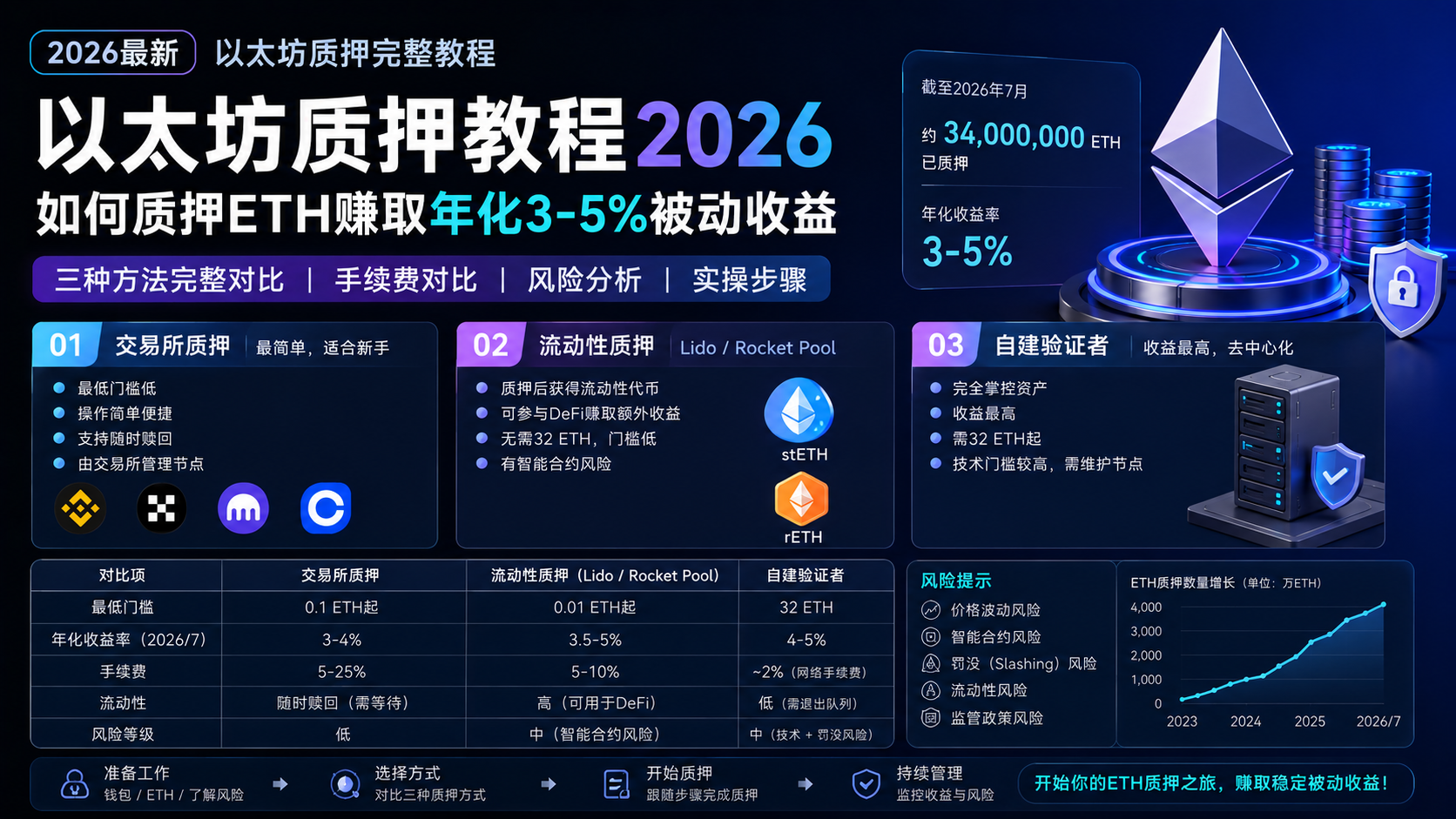以太坊质押教程2026：如何质押ETH赚取年化3-5%被动收益（三种方法完整对比）