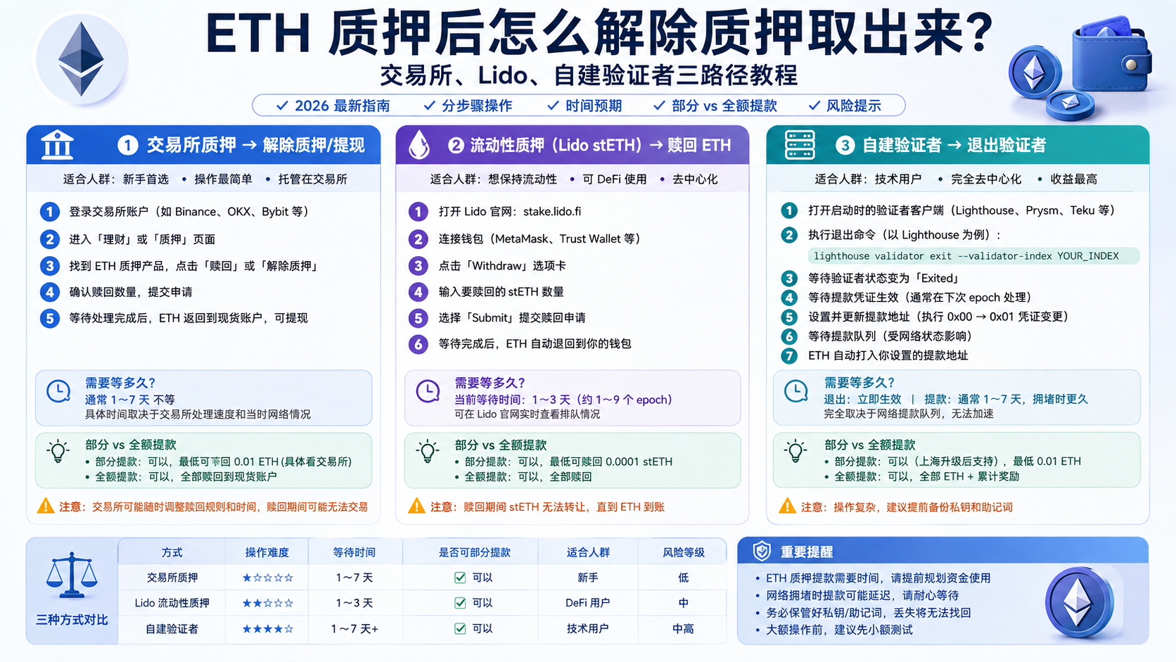 ETH 质押后怎么解除质押取出来？交易所、Lido、自建验证者三路径教程