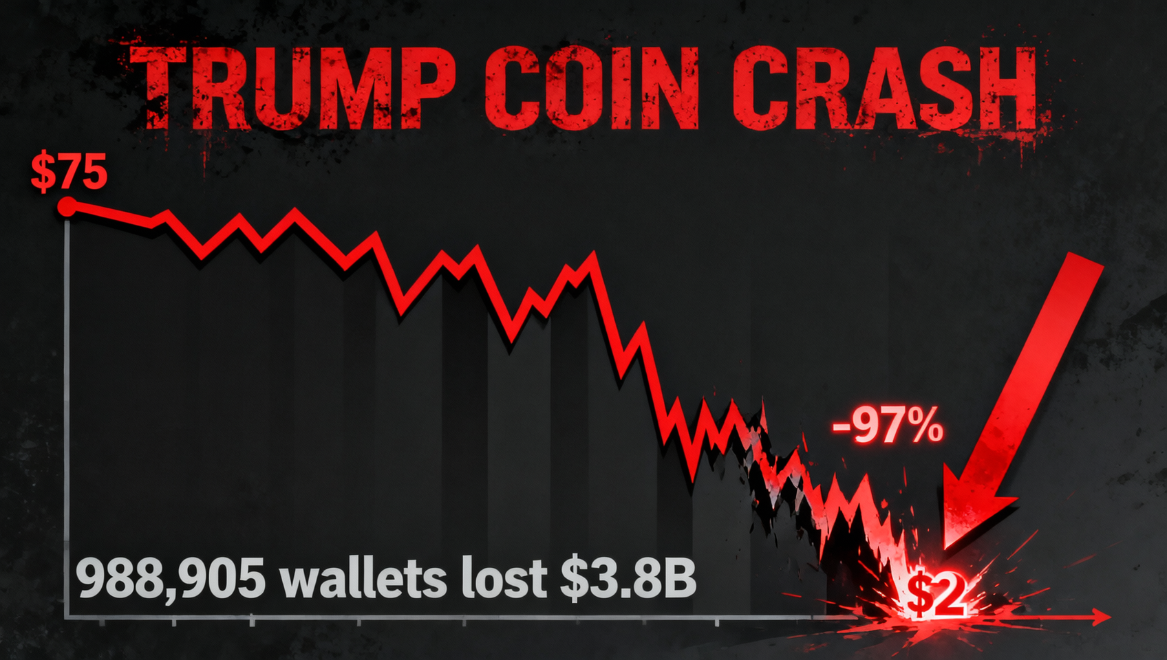 TRUMP 币崩盘示意图：一条从 $75 高点急剧跌到 $2 的红色下跌曲线，右侧标注「-97%」「98.9 万钱包亏损 $38.1 亿」，深色警示风格