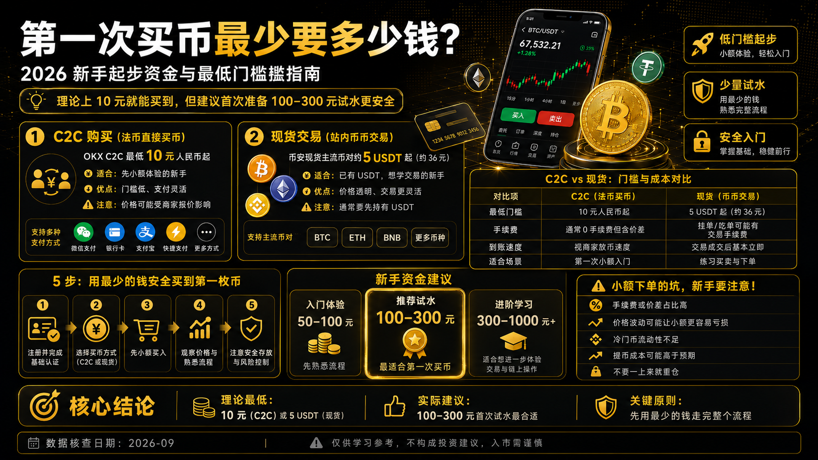 第一次买币最少要多少钱？2026新手起步资金与最低门槛指南