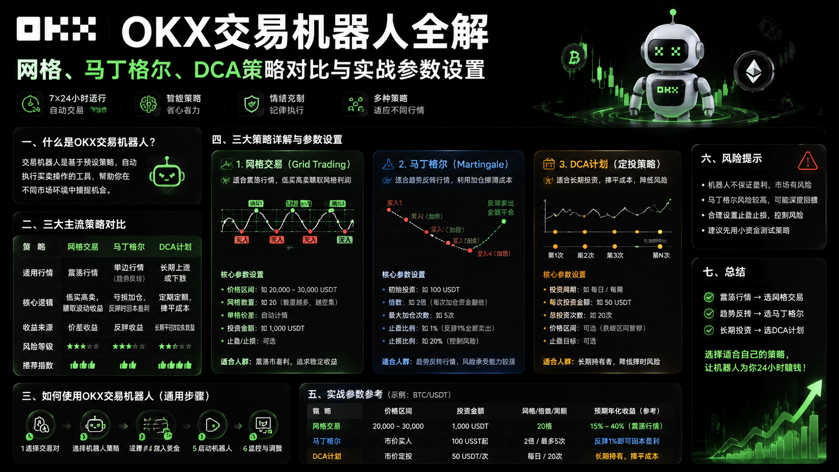 OKX Trading Bots Complete Guide 2026: Grid, Martingale DCA, Signal Bot — Parameters & Strategies
