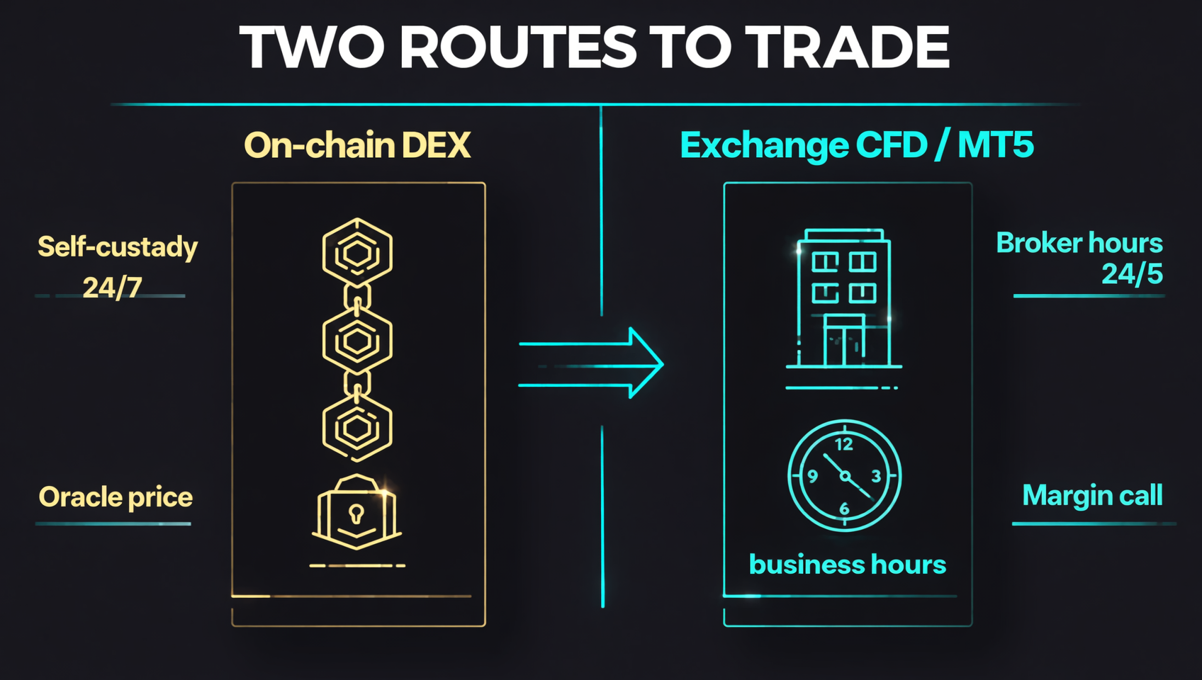 链上DEX与交易所CFD两条交易路线的对比示意：左侧自托管+24/7+预言机定价，右侧券商托管+24/5交易时段+保证金强平，深色信息图