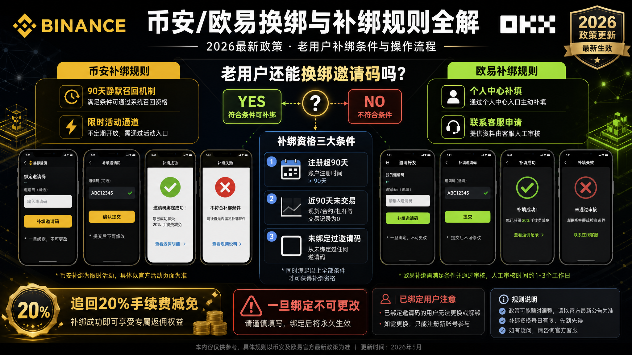 老用户还能换绑邀请码吗？2026币安/欧易换绑与补绑规则全解