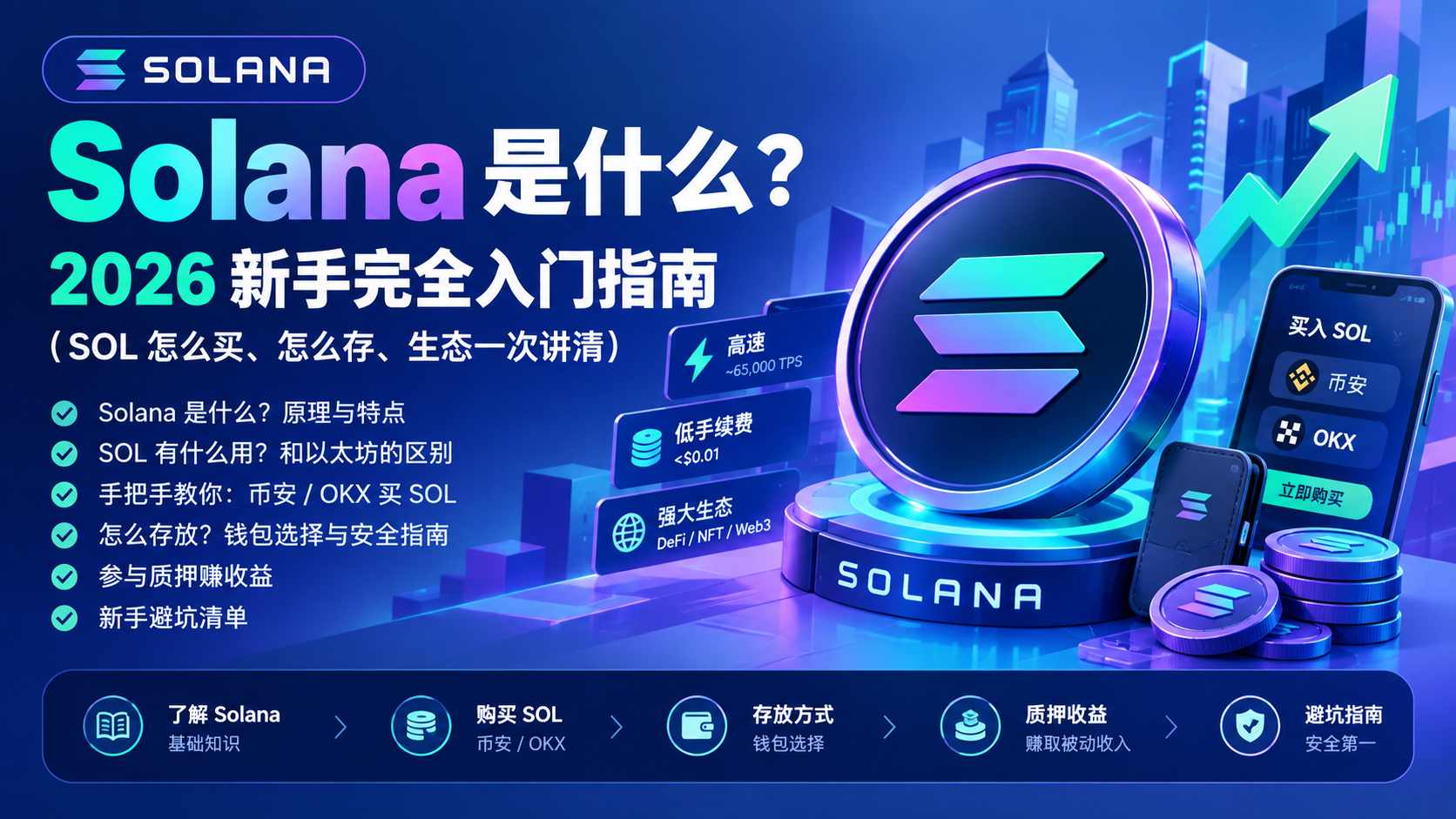 Solana 是什么？2026 新手完全入门指南封面：SOL 怎么买、怎么存、Solana 生态一次讲清，含高速低费、DeFi/NFT/Web3 生态与质押收益要点