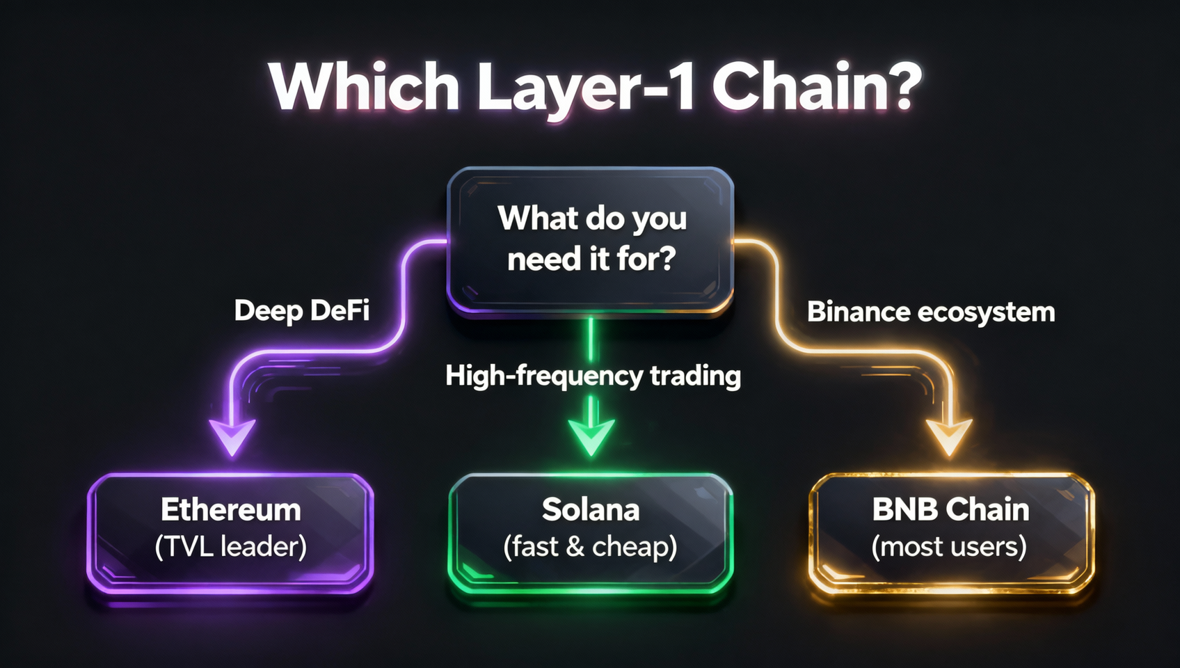 Solana vs Ethereum vs BNB Chain 决策流程概念图：按「用途」分流——深度DeFi走向以太坊、高频交易走向Solana、币安生态走向BNB Chain，深色科技风信息图表